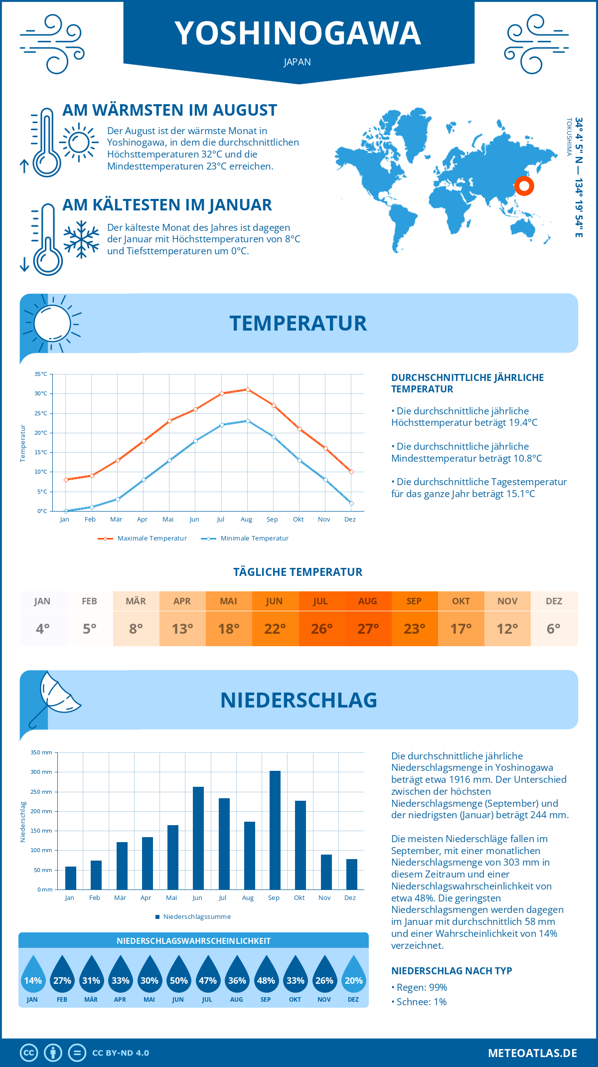 Wetter Yoshinogawa (Japan) - Temperatur und Niederschlag