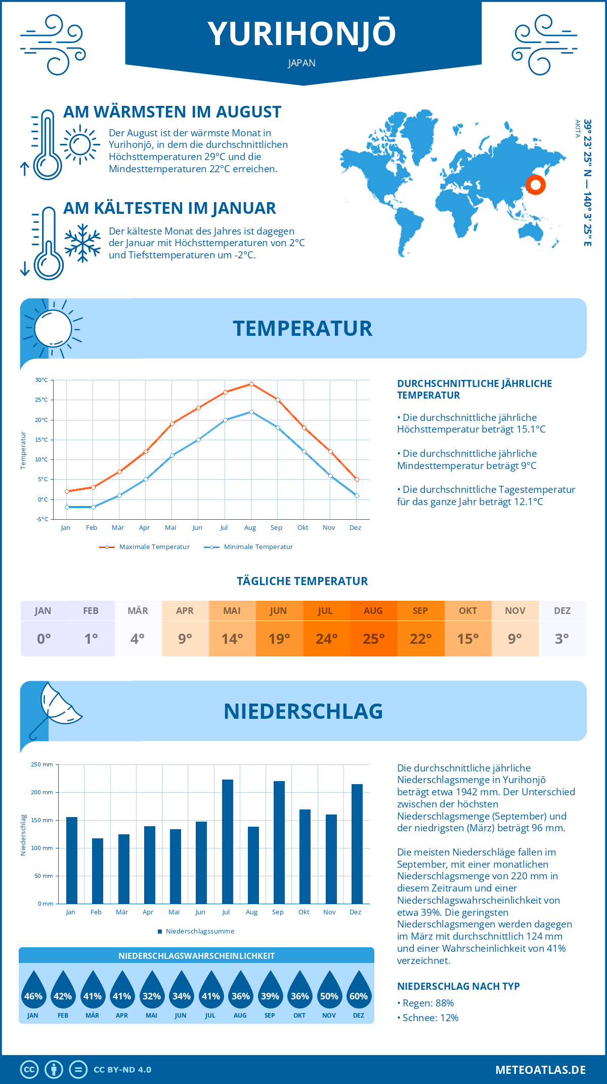 Wetter Yurihonjō (Japan) - Temperatur und Niederschlag