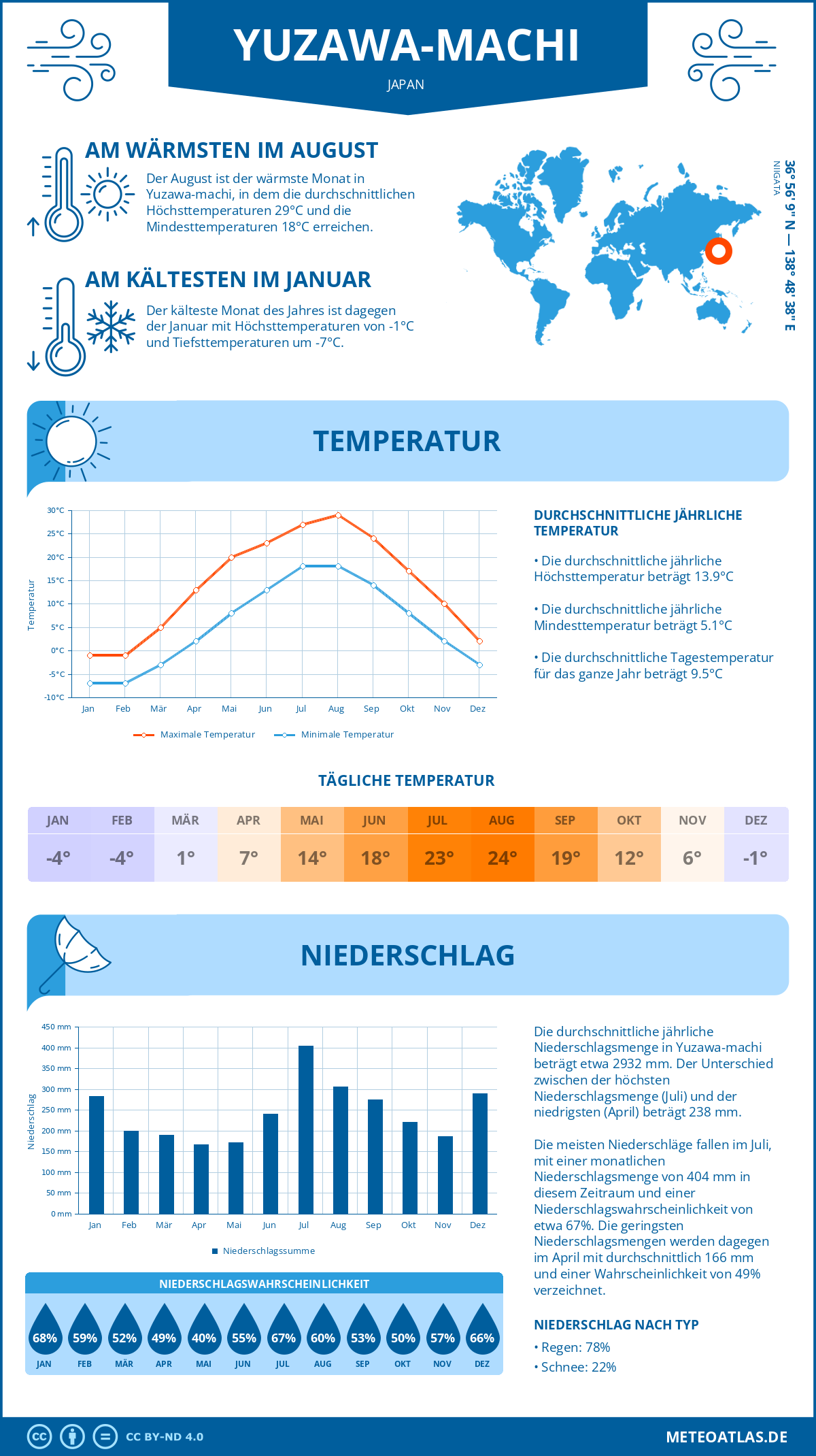 Wetter Yuzawa-machi (Japan) - Temperatur und Niederschlag