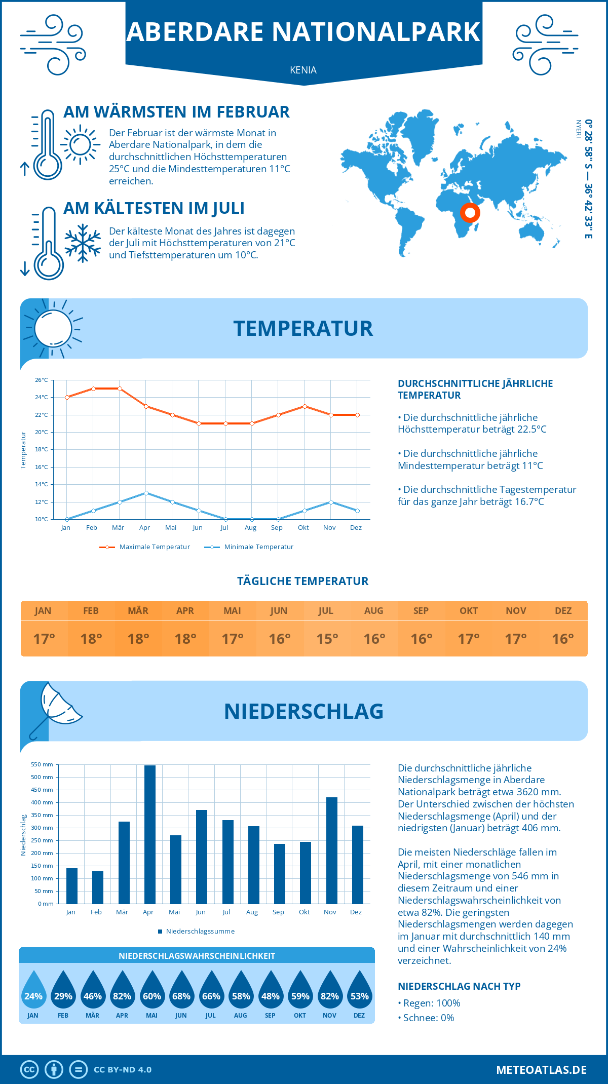 Infografik: Aberdare Nationalpark (Kenia) – Monatstemperaturen und Niederschläge mit Diagrammen zu den jährlichen Wettertrends