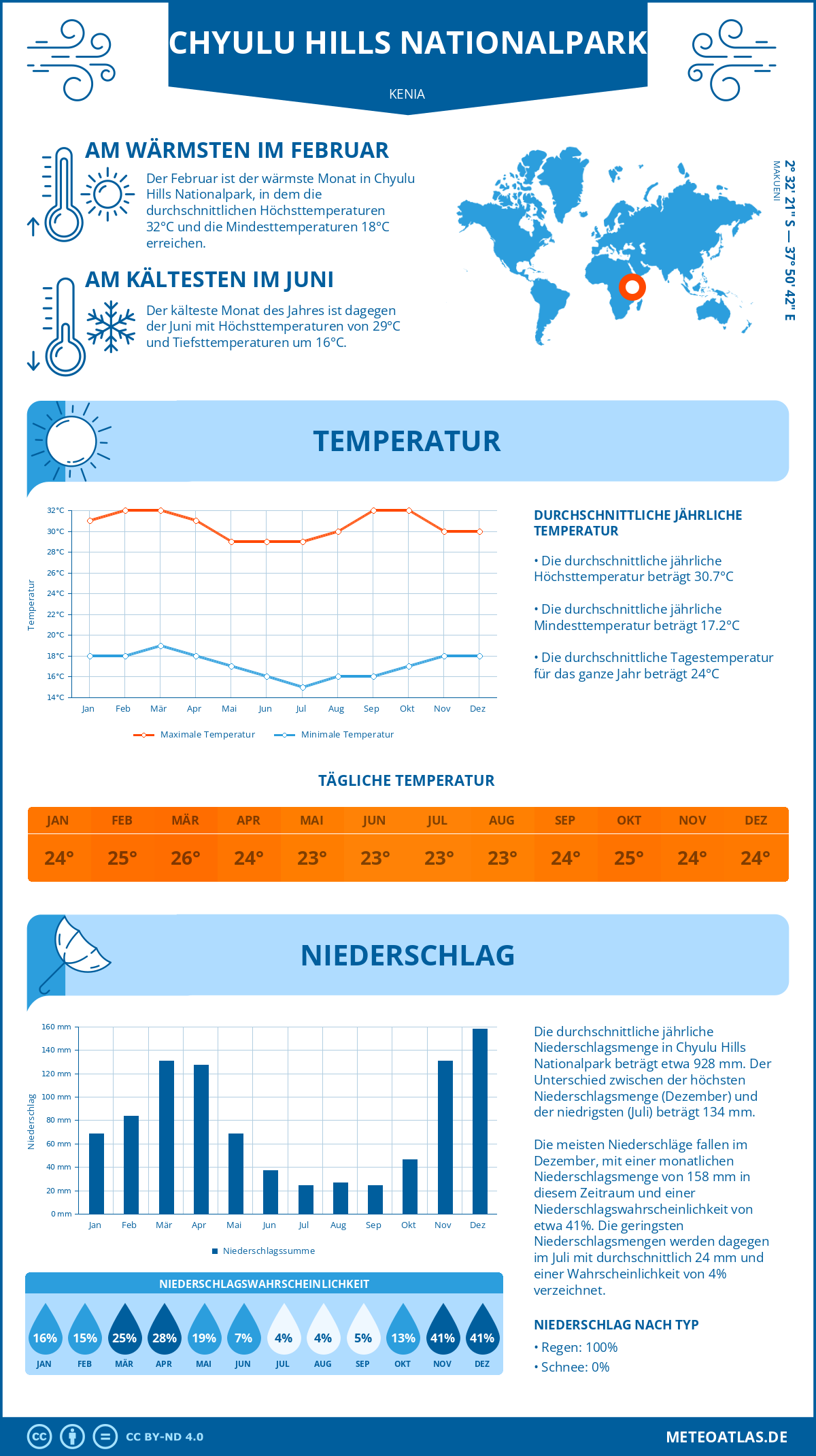 Infografik: Chyulu Hills Nationalpark (Kenia) - Monatstemperaturen und Niederschläge mit Diagrammen zu den jährlichen Wettertrends