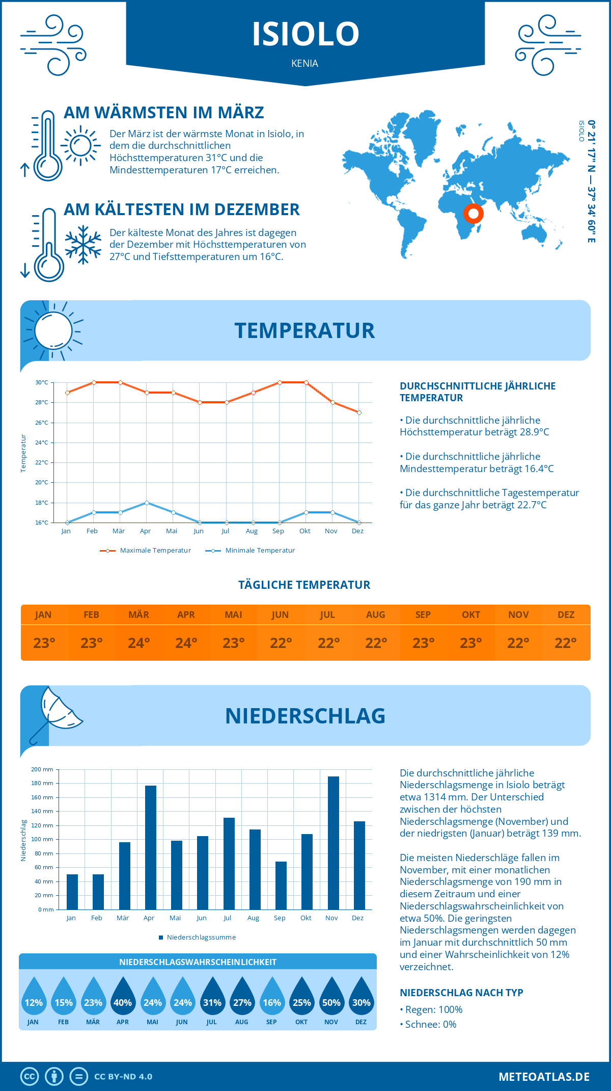 Infografik: Isiolo (Kenia) – Monatstemperaturen und Niederschläge mit Diagrammen zu den jährlichen Wettertrends