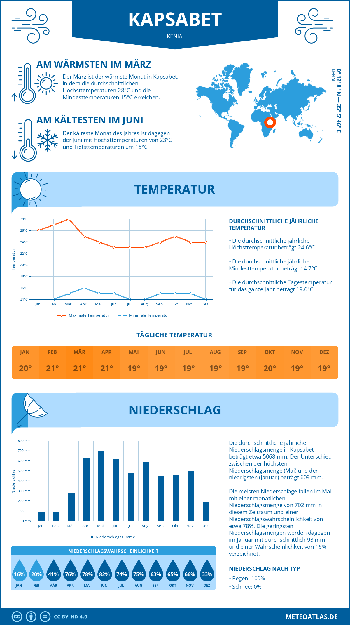 Wetter Kapsabet (Kenia) - Temperatur und Niederschlag