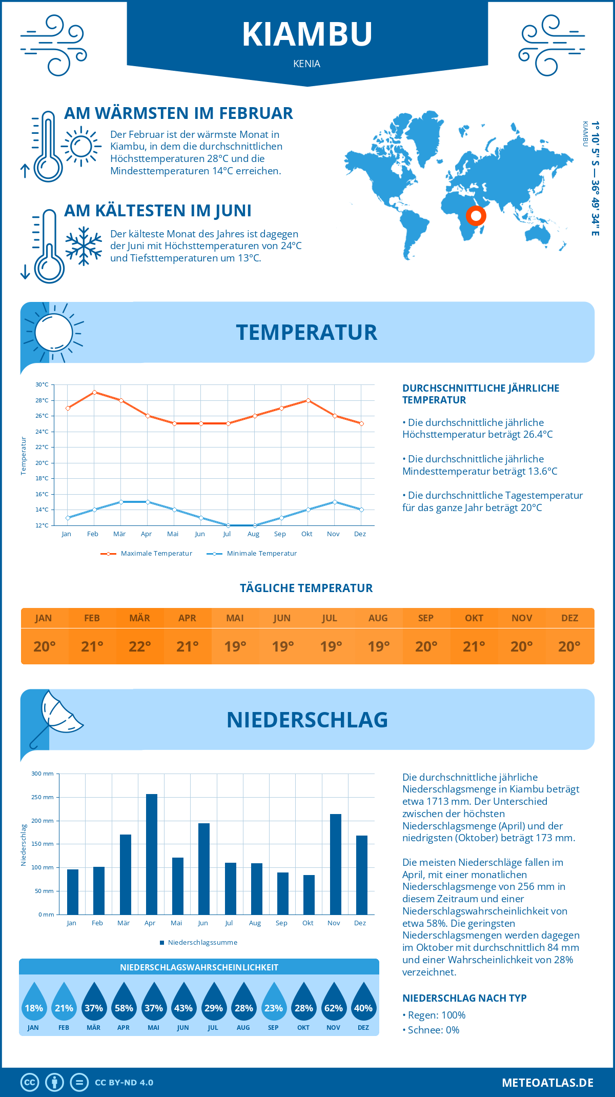 Wetter Kiambu (Kenia) - Temperatur und Niederschlag