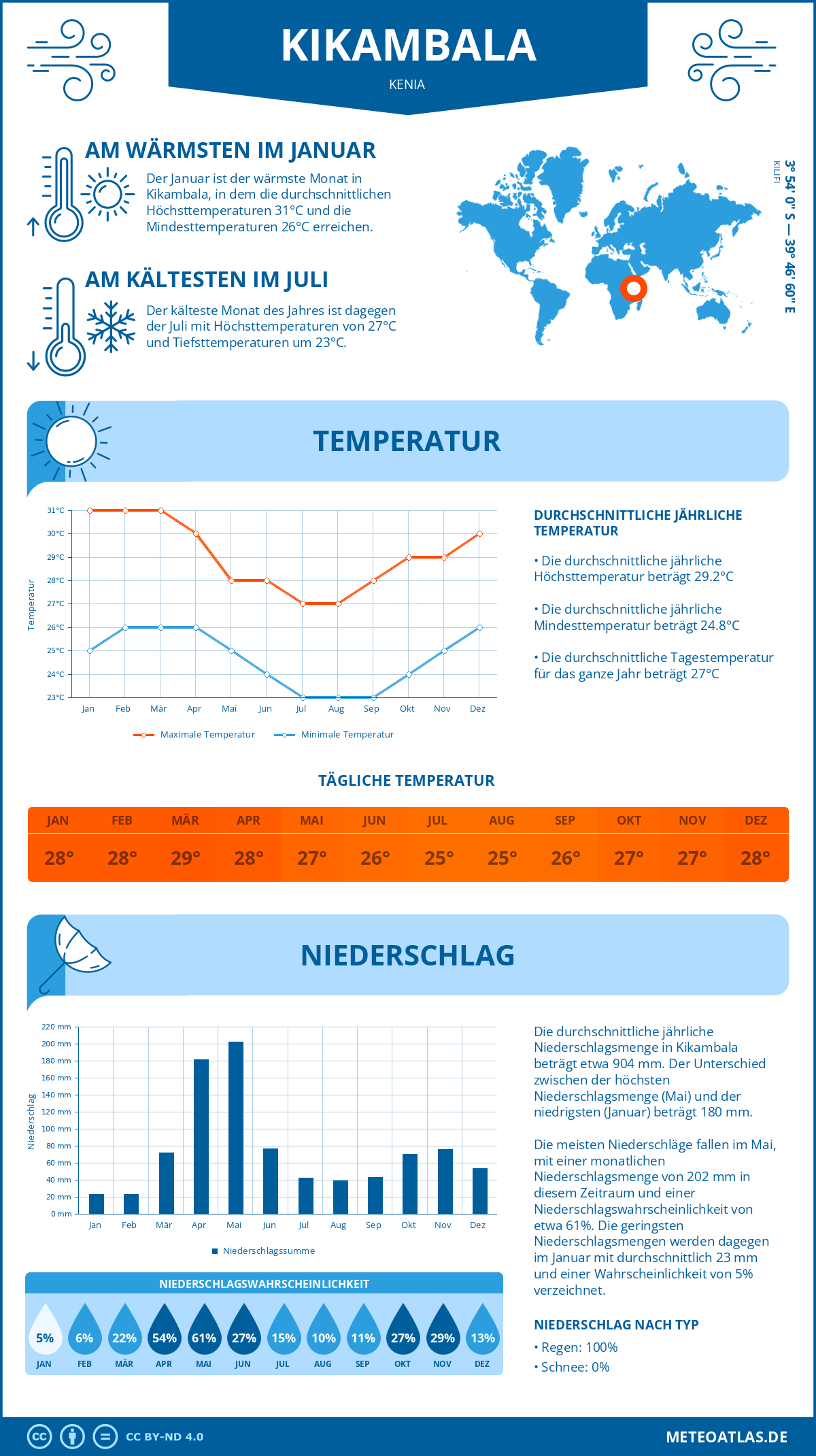 Wetter Kikambala (Kenia) - Temperatur und Niederschlag