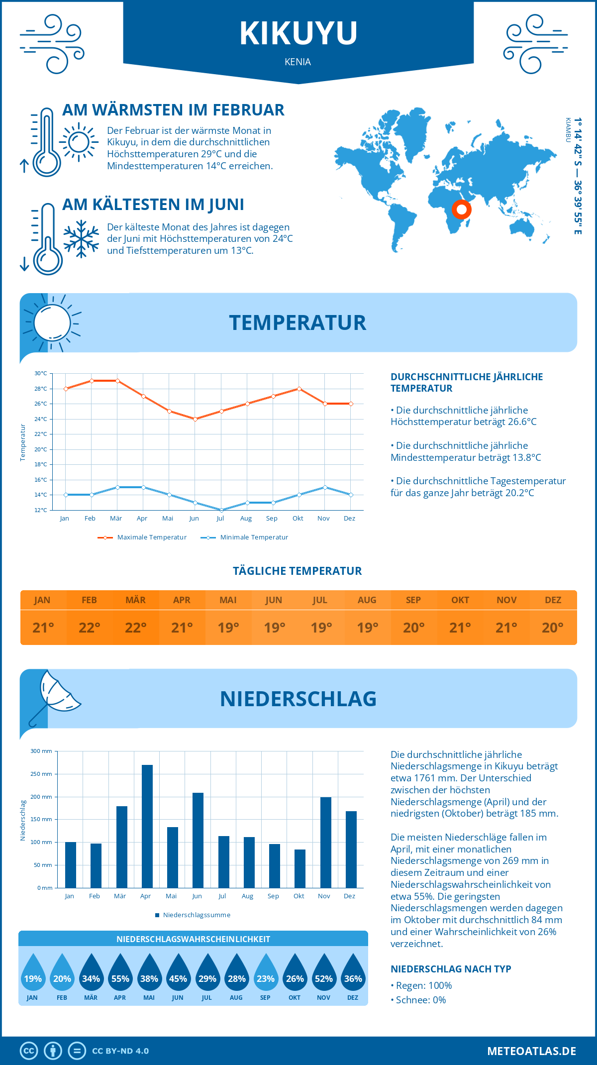 Wetter Kikuyu (Kenia) - Temperatur und Niederschlag