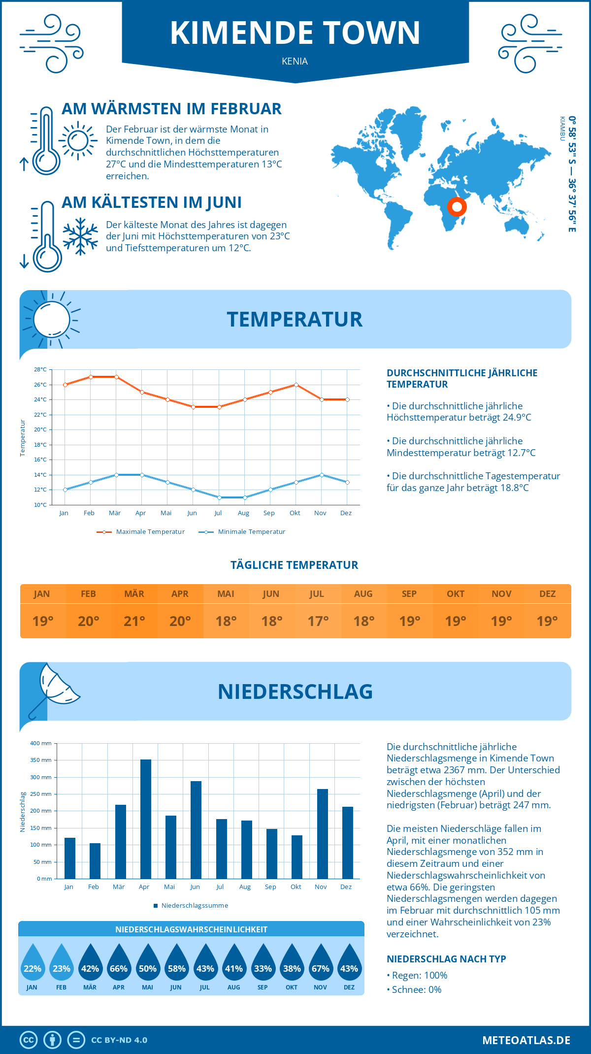 Wetter Kimende Town (Kenia) - Temperatur und Niederschlag