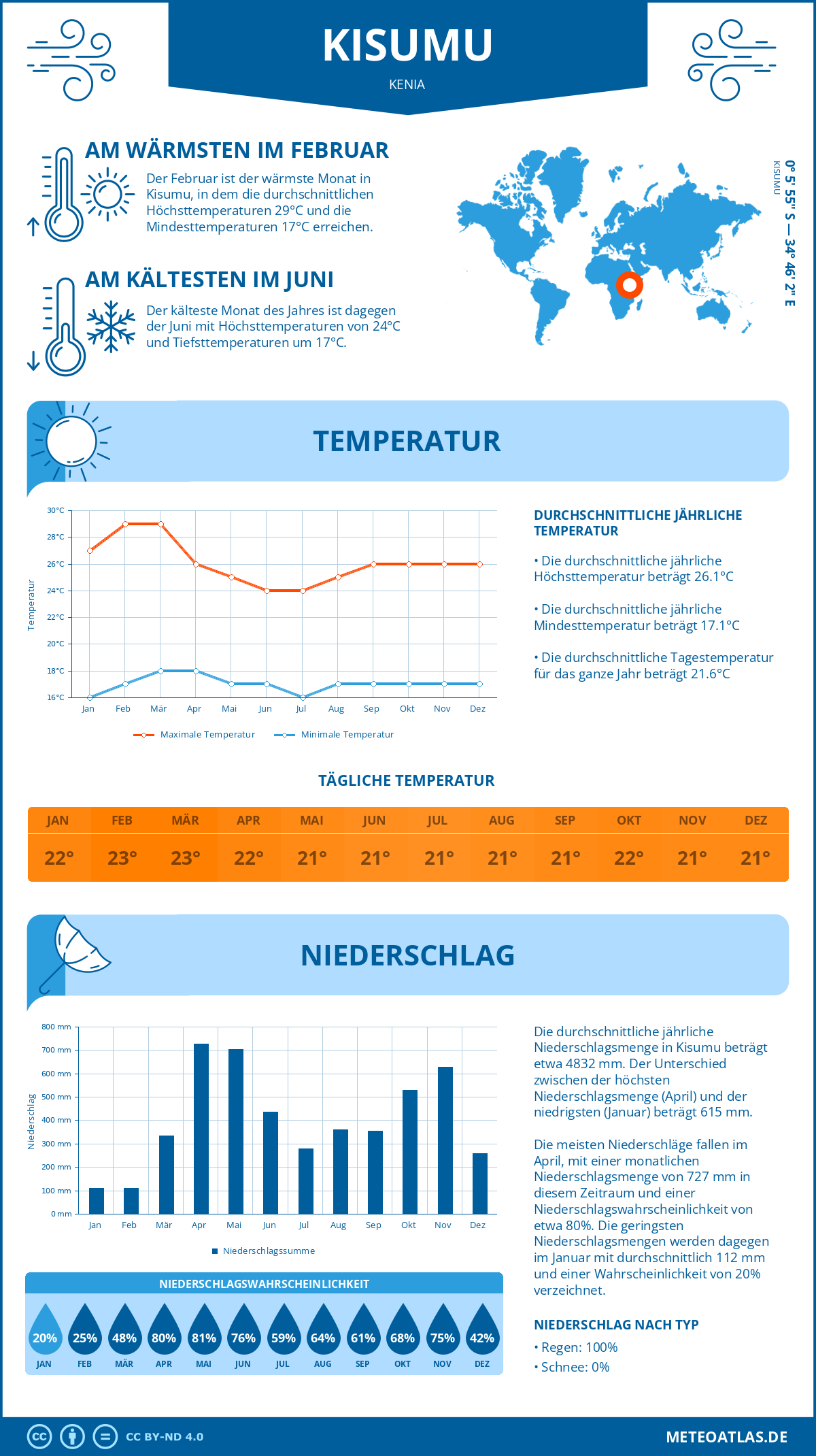 Infografik: Kisumu (Kenia) – Monatstemperaturen und Niederschläge mit Diagrammen zu den jährlichen Wettertrends