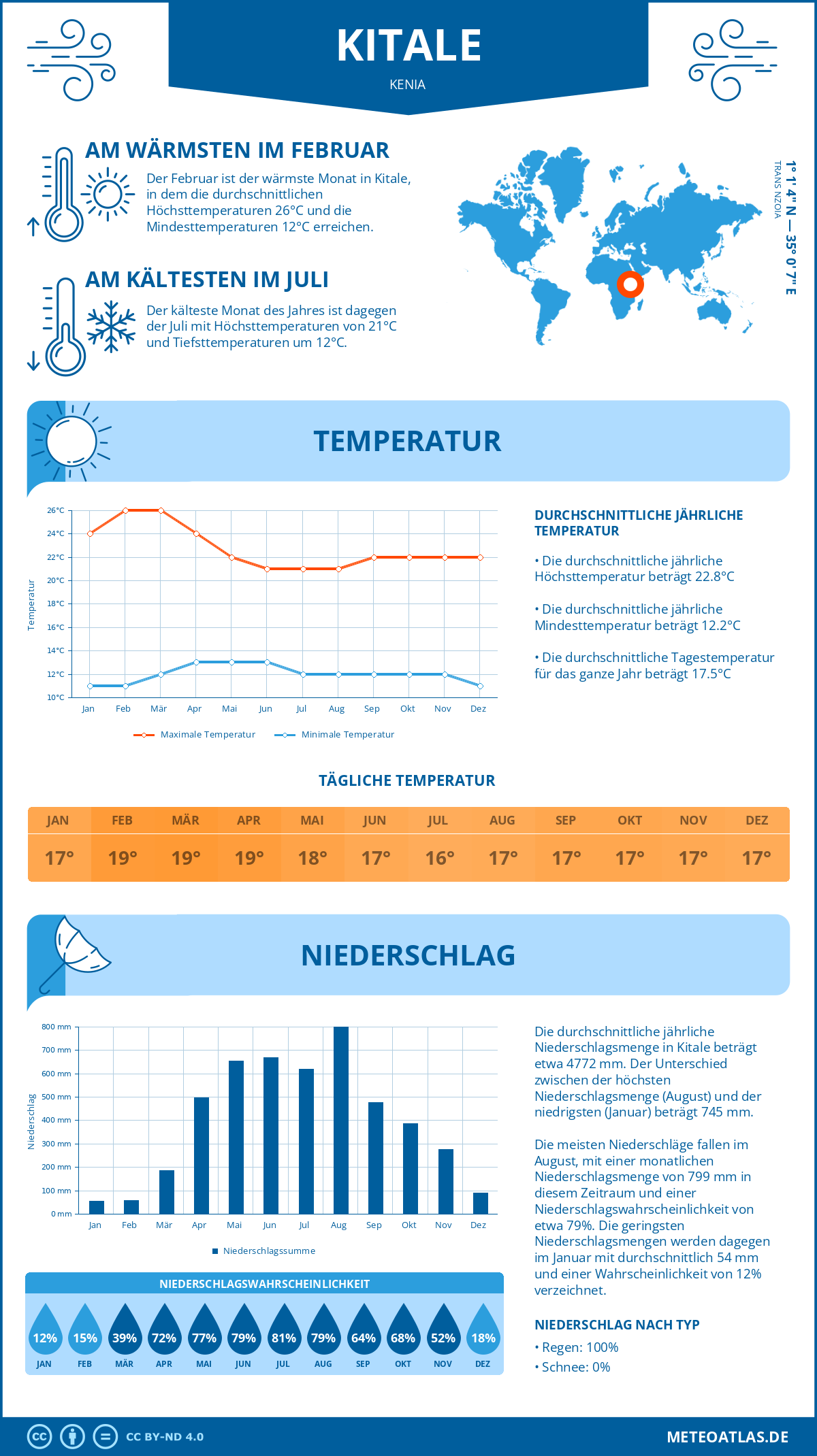 Wetter Kitale (Kenia) - Temperatur und Niederschlag