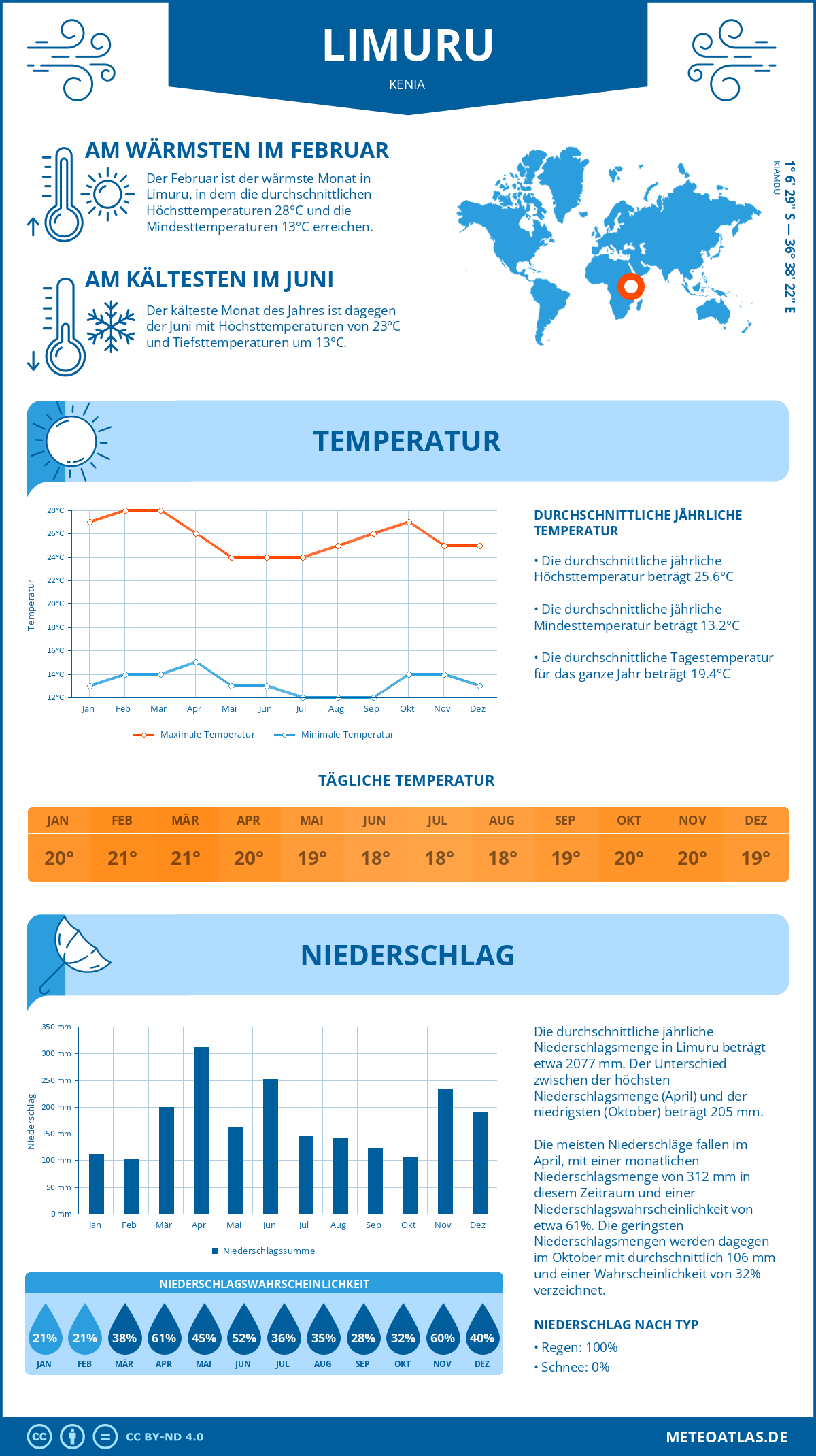 Wetter Limuru (Kenia) - Temperatur und Niederschlag