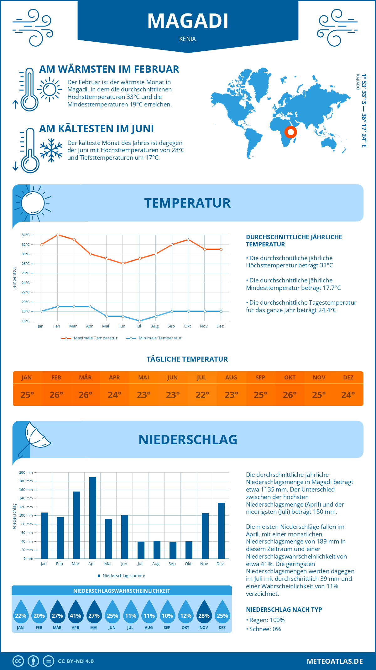 Wetter Magadi (Kenia) - Temperatur und Niederschlag