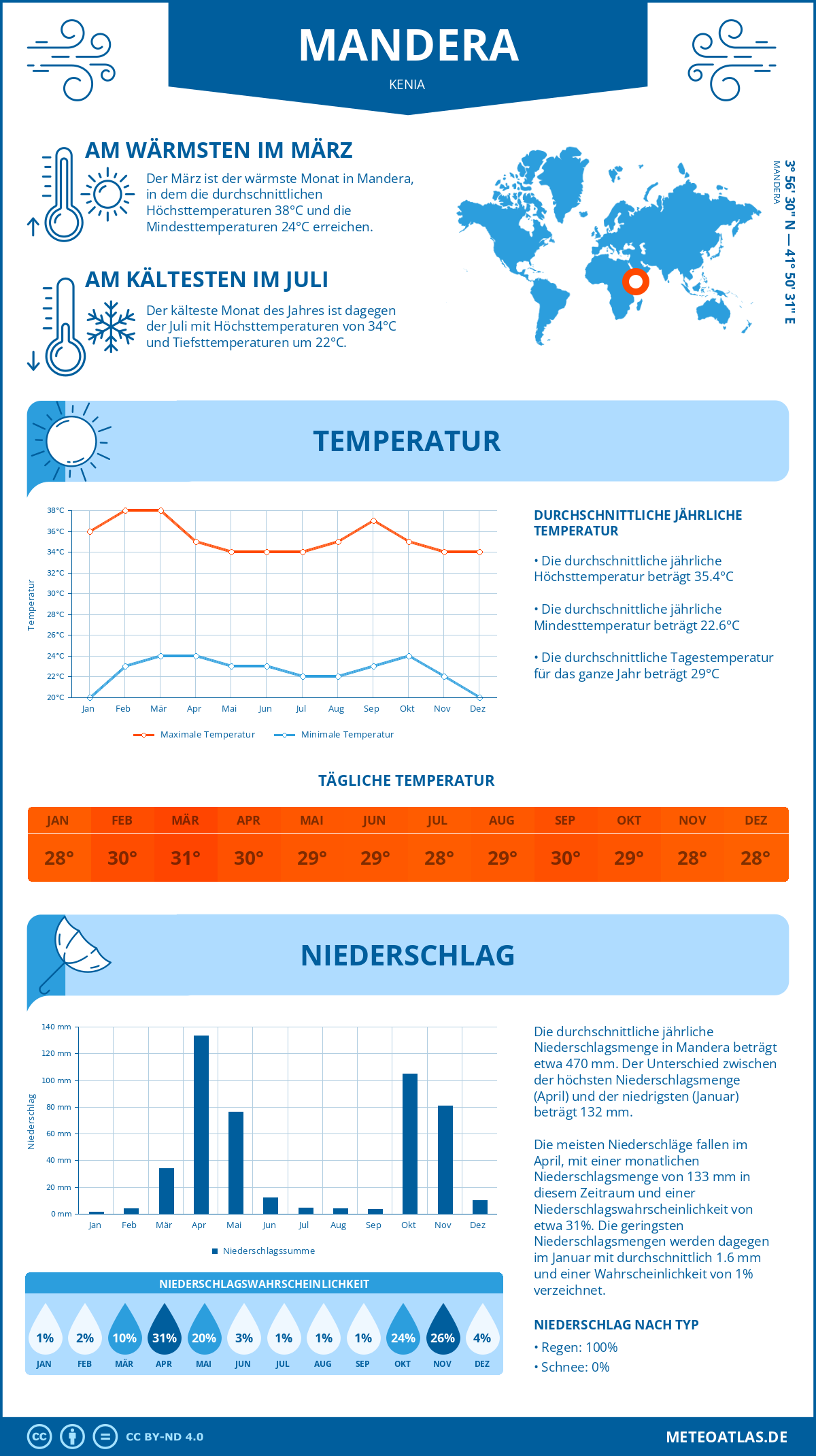 Wetter Mandera (Kenia) - Temperatur und Niederschlag