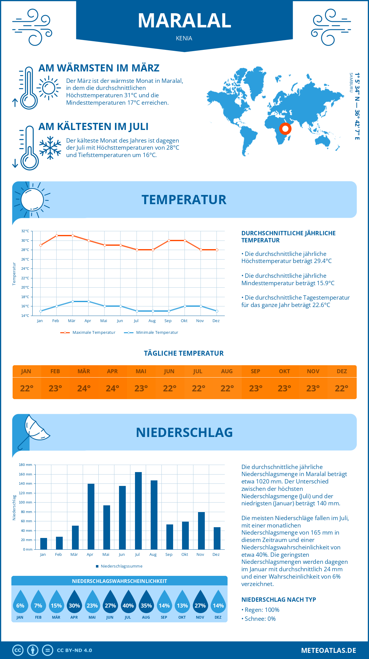 Wetter Maralal (Kenia) - Temperatur und Niederschlag