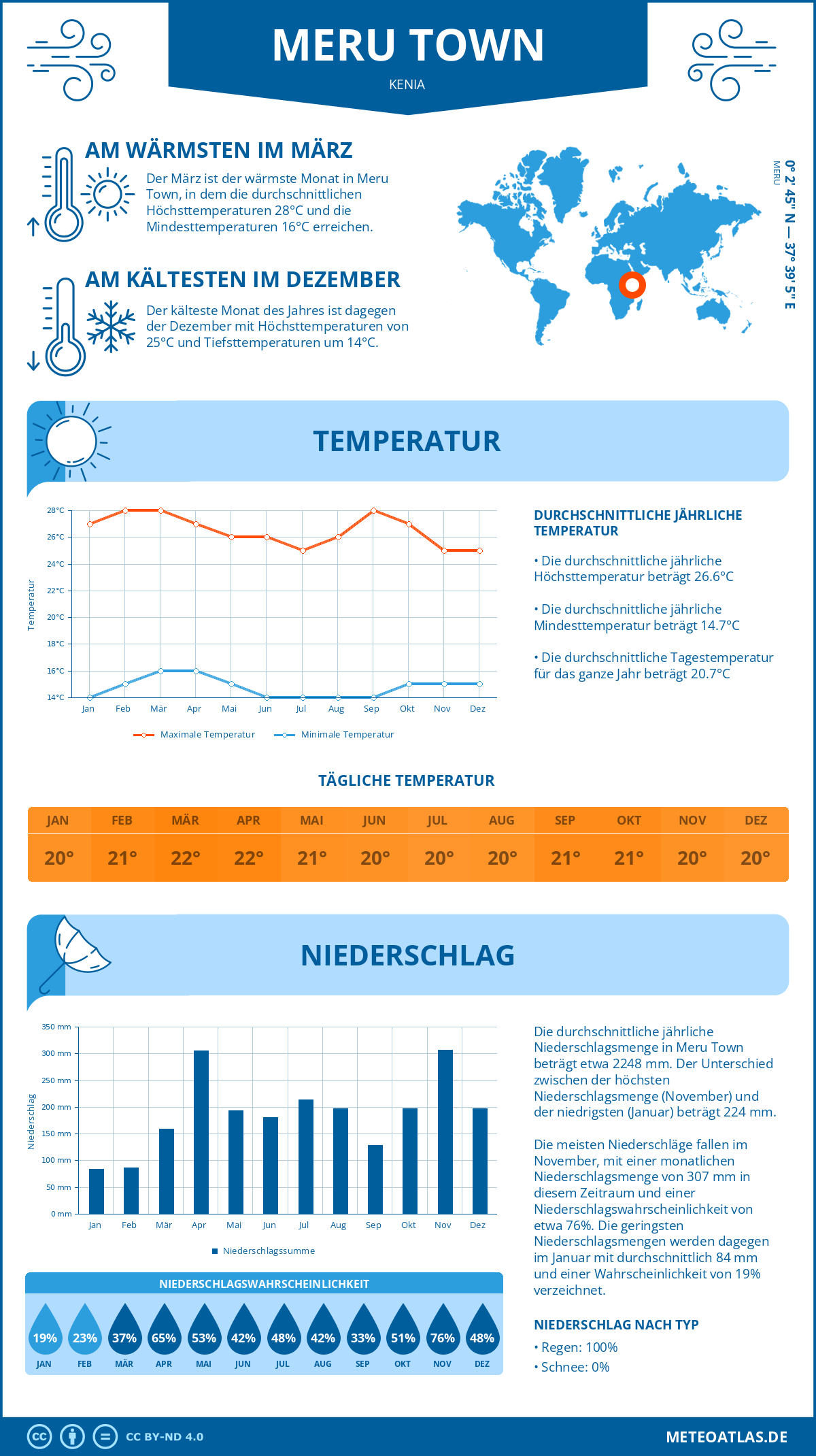 Infografik: Meru Town (Kenia) – Monatstemperaturen und Niederschläge mit Diagrammen zu den jährlichen Wettertrends