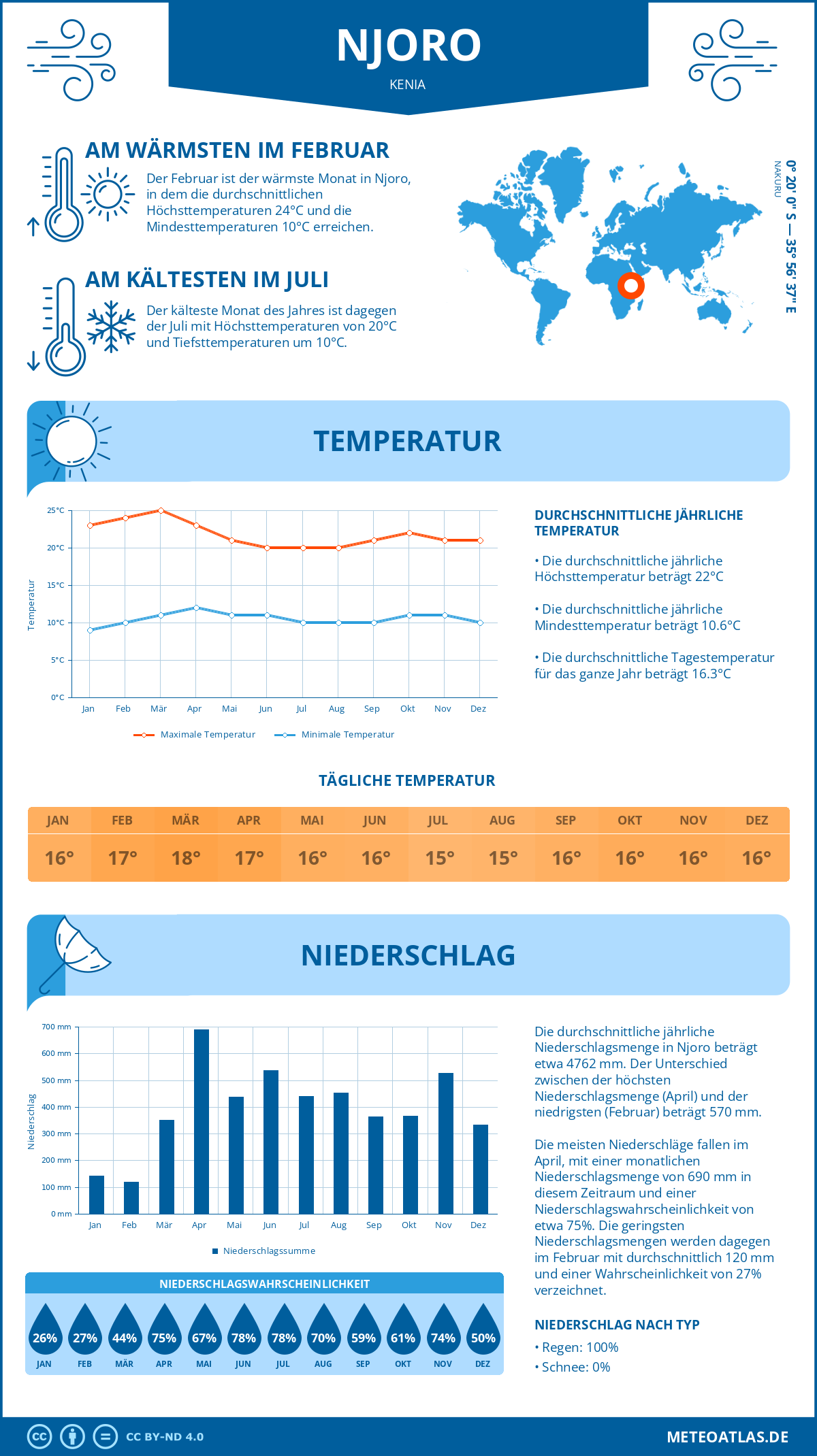 Infografik: Njoro (Kenia) – Monatstemperaturen und Niederschläge mit Diagrammen zu den jährlichen Wettertrends