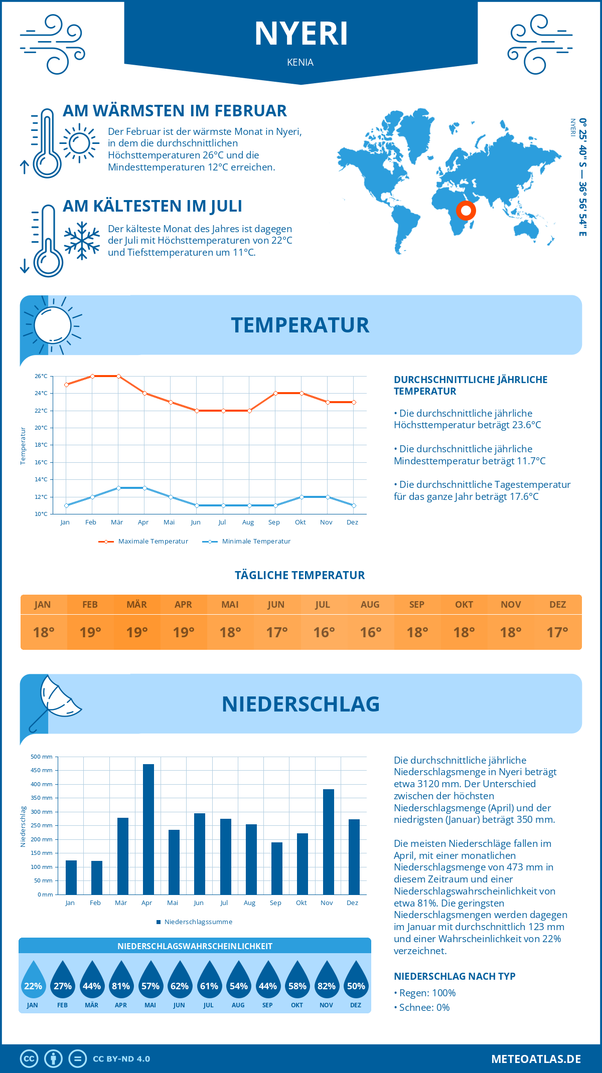 Infografik: Nyeri (Kenia) – Monatstemperaturen und Niederschläge mit Diagrammen zu den jährlichen Wettertrends