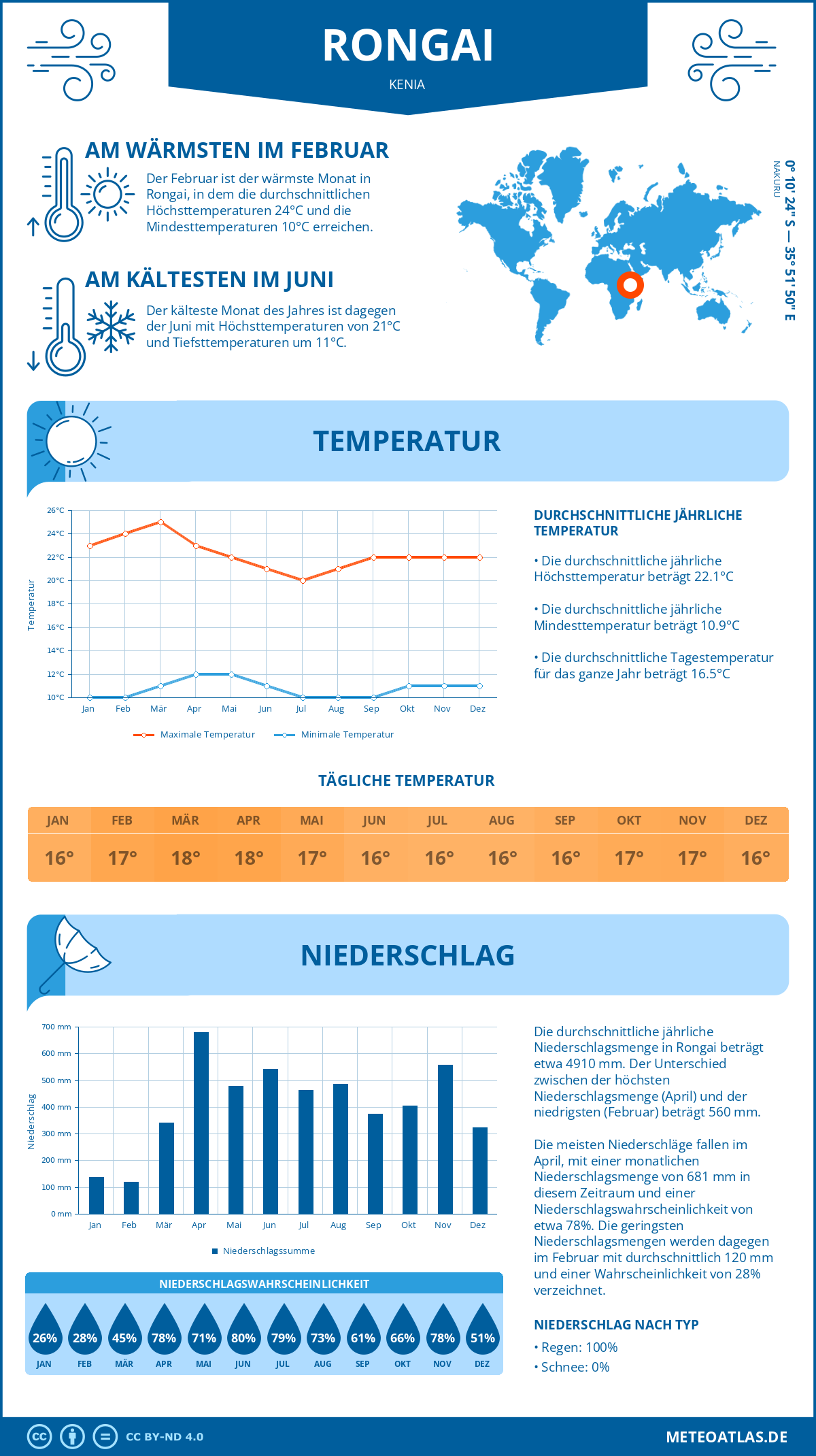 Wetter Rongai (Kenia) - Temperatur und Niederschlag