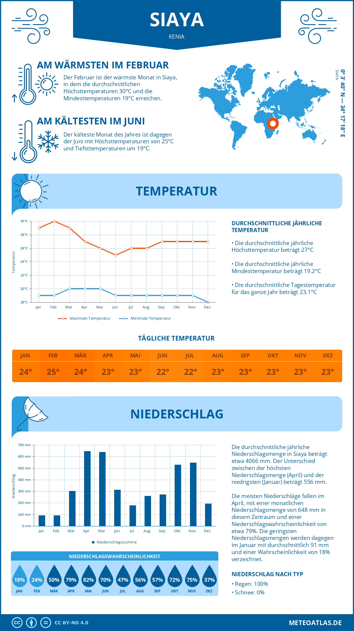 Infografik: Siaya (Kenia) – Monatstemperaturen und Niederschläge mit Diagrammen zu den jährlichen Wettertrends