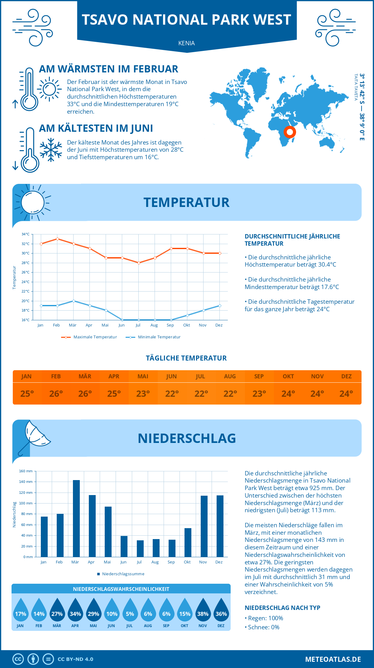 Infografik: Tsavo National Park West (Kenia) - Monatstemperaturen und Niederschläge mit Diagrammen zu den jährlichen Wettertrends