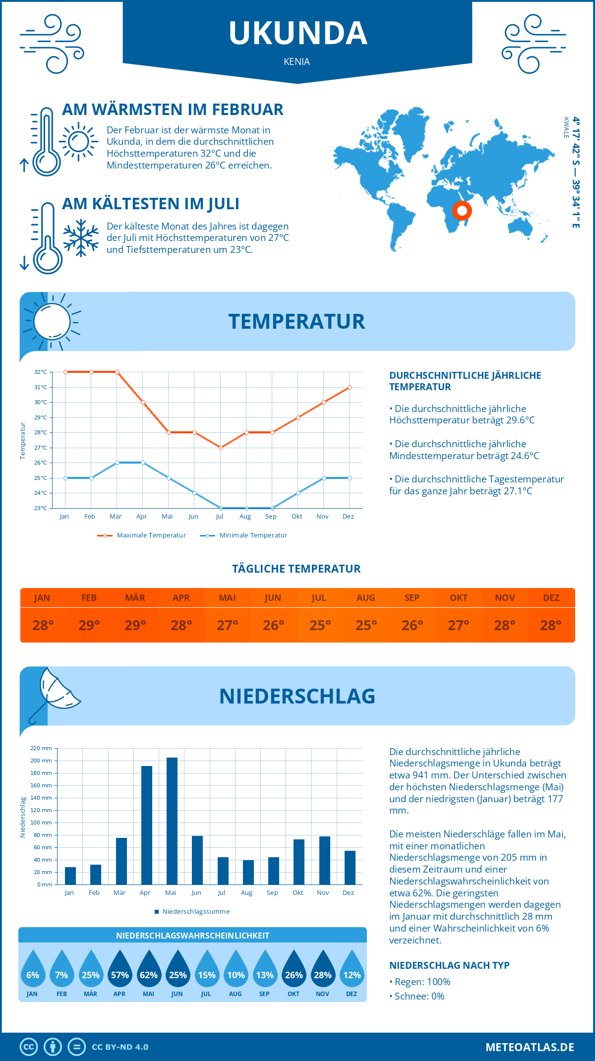 Wetter Ukunda (Kenia) - Temperatur und Niederschlag