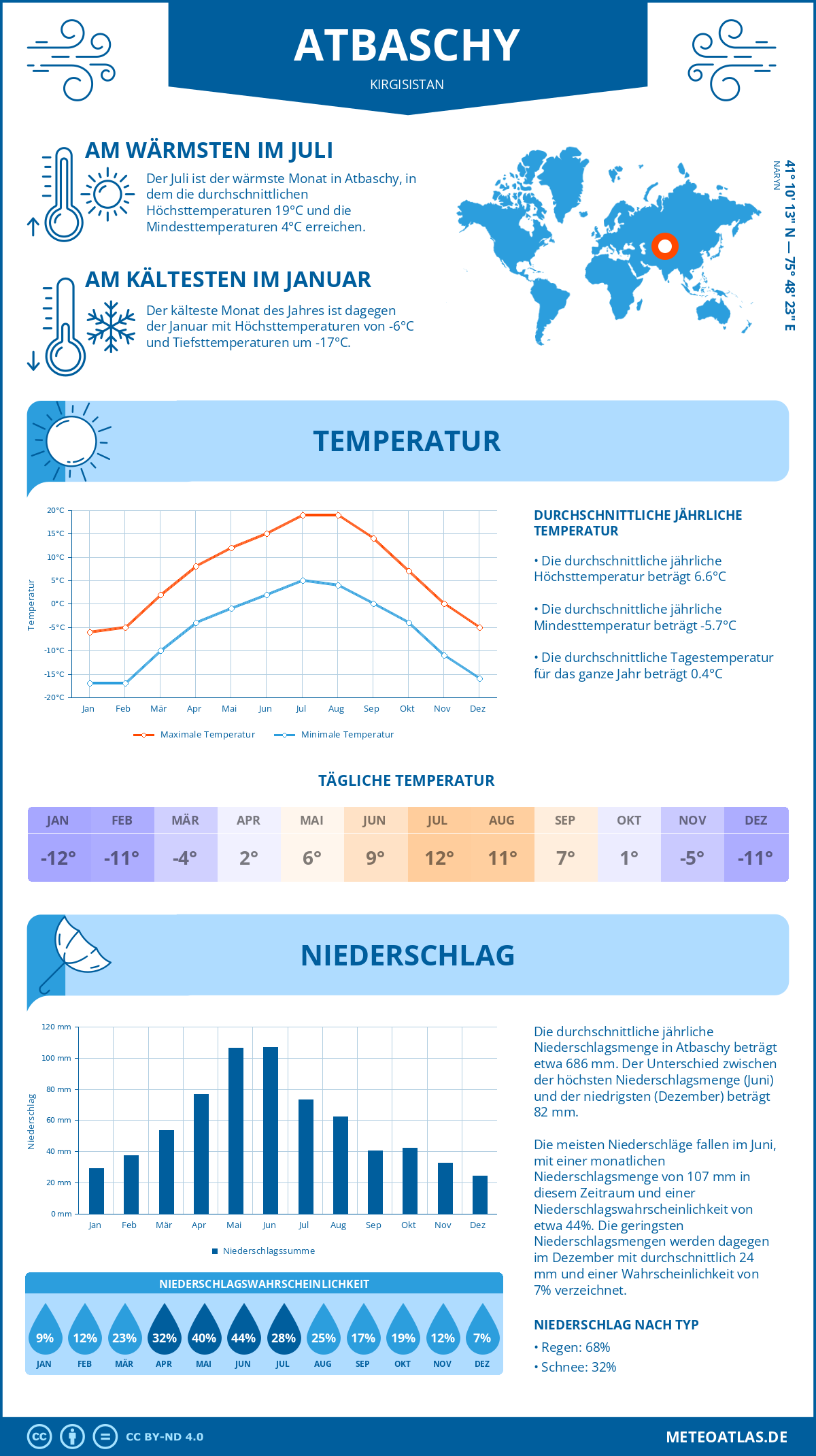 Wetter Atbaschy (Kirgisistan) - Temperatur und Niederschlag