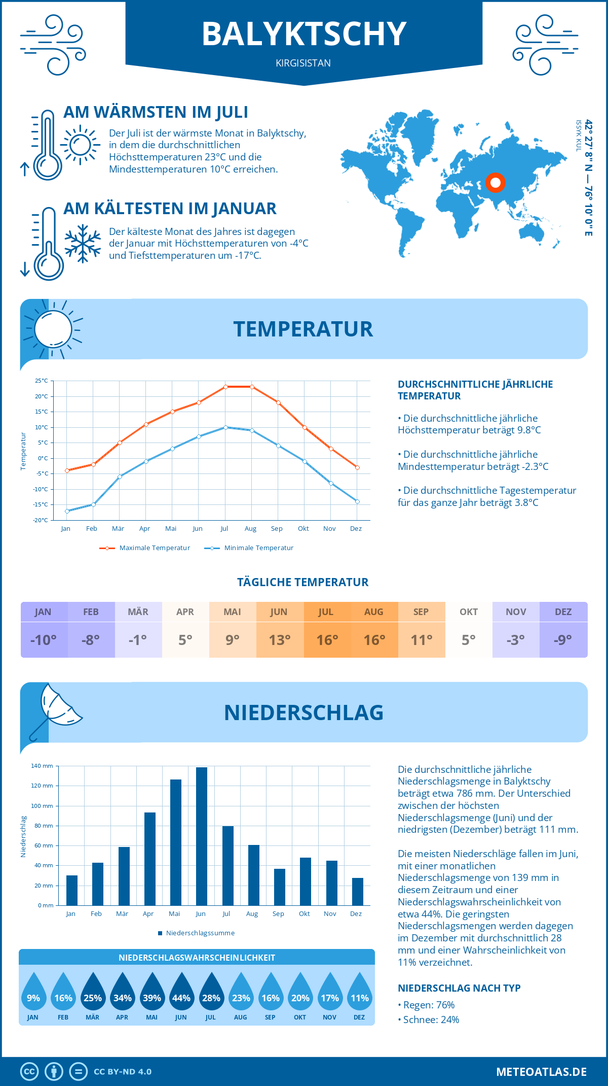 Wetter Balyktschy (Kirgisistan) - Temperatur und Niederschlag