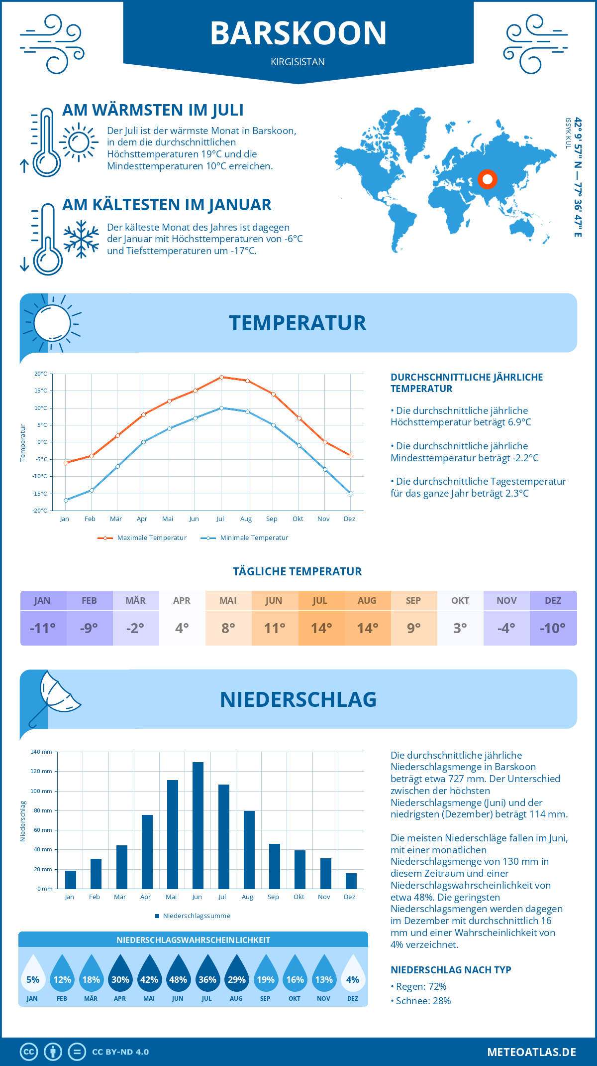 Wetter Barskoon (Kirgisistan) - Temperatur und Niederschlag