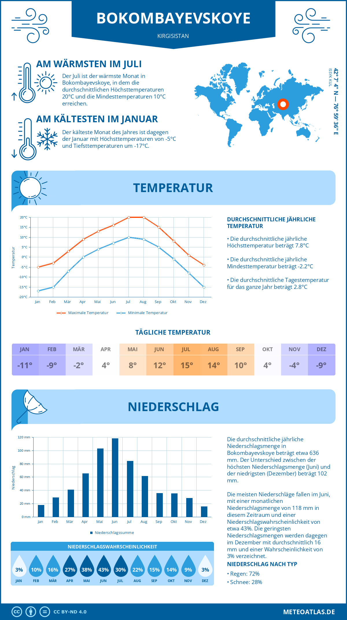 Wetter Bokombayevskoye (Kirgisistan) - Temperatur und Niederschlag