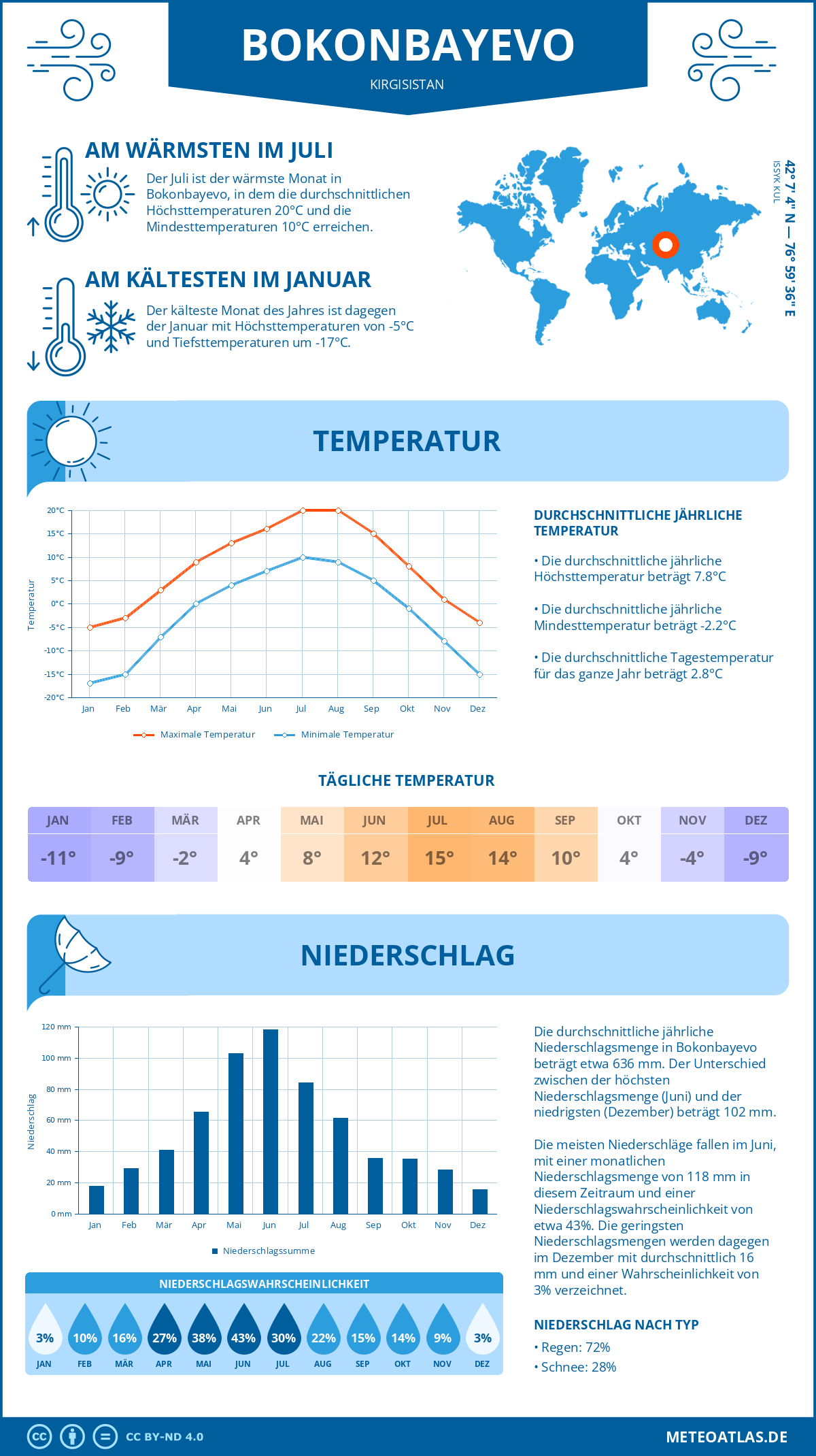 Wetter Bokonbayevo (Kirgisistan) - Temperatur und Niederschlag