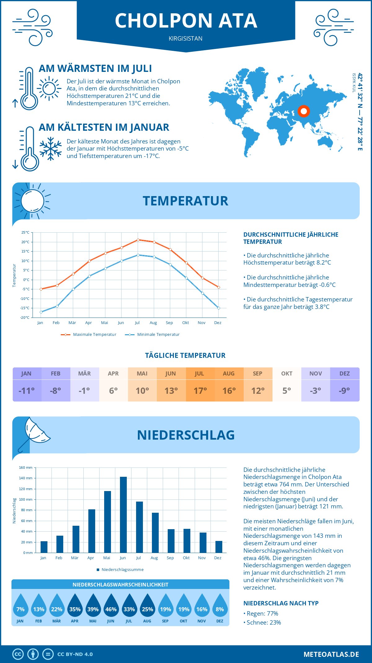 Wetter Cholpon Ata (Kirgisistan) - Temperatur und Niederschlag