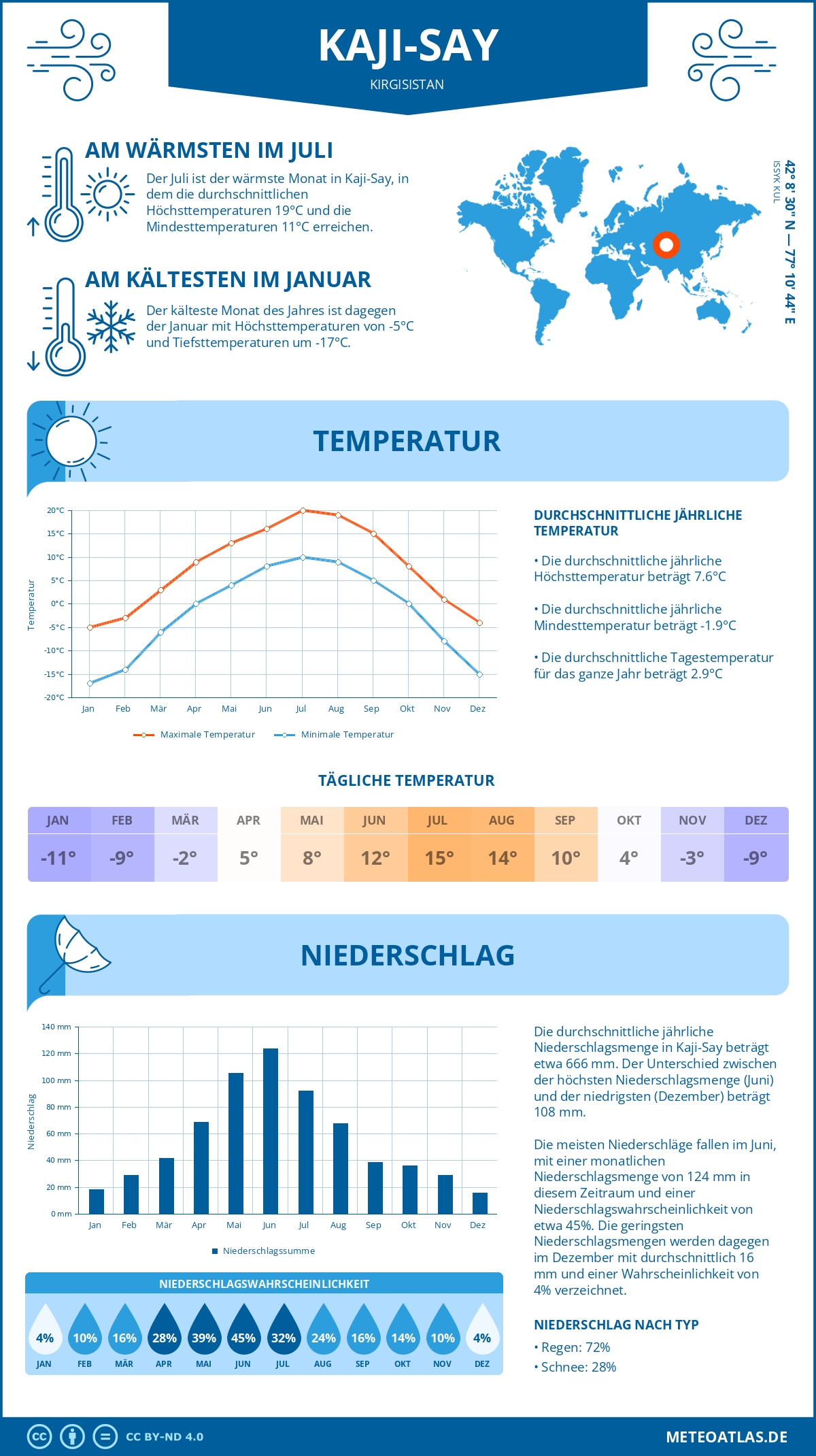 Wetter Kaji-Say (Kirgisistan) - Temperatur und Niederschlag