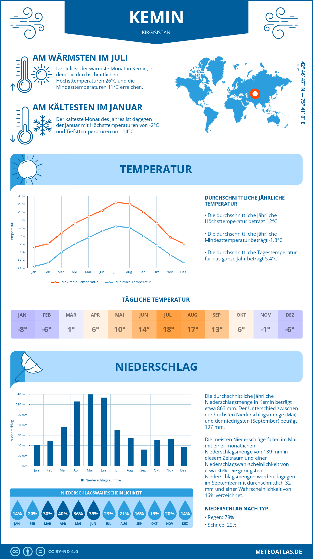 Wetter Kemin (Kirgisistan) - Temperatur und Niederschlag