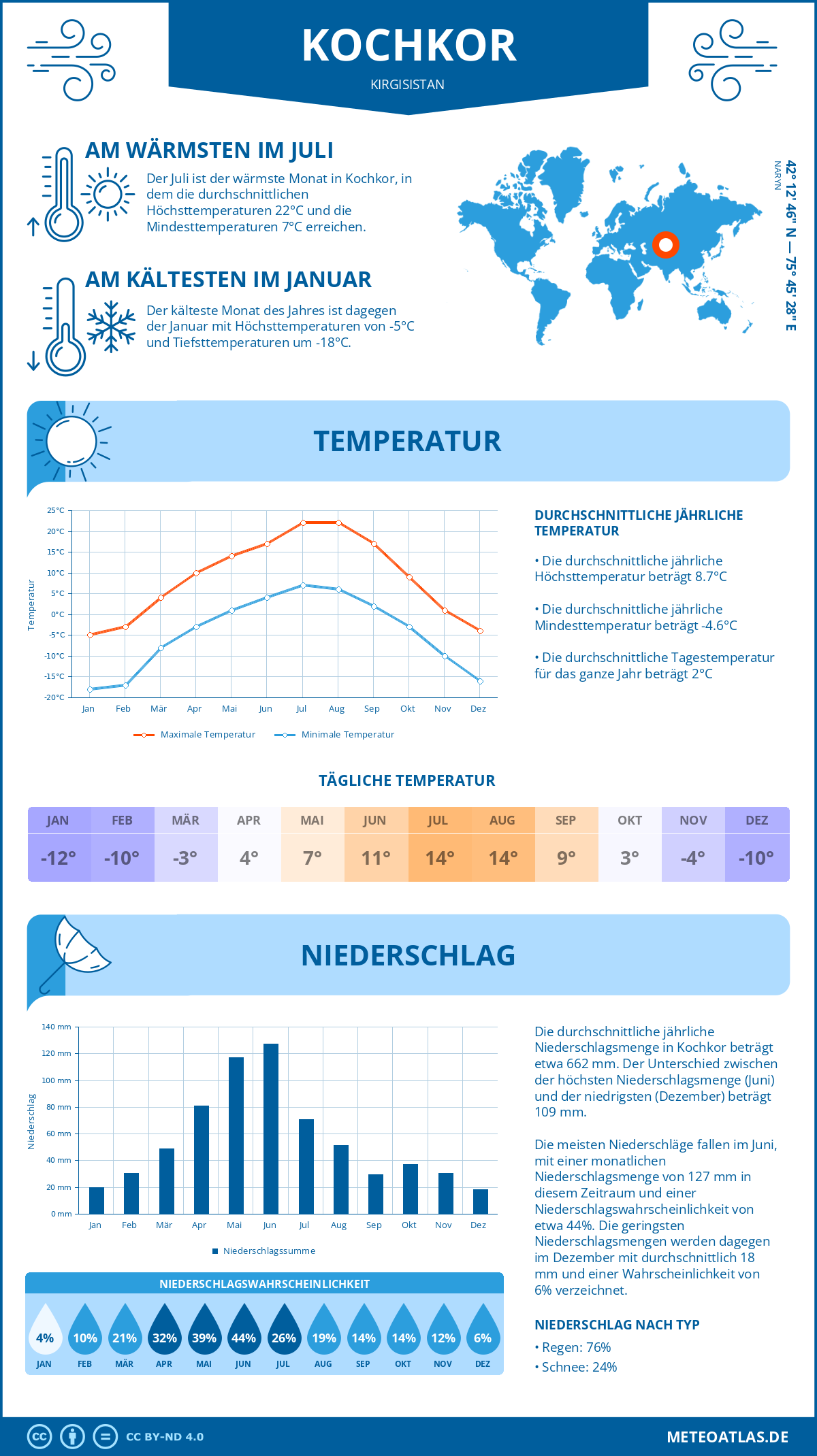 Wetter Kochkor (Kirgisistan) - Temperatur und Niederschlag