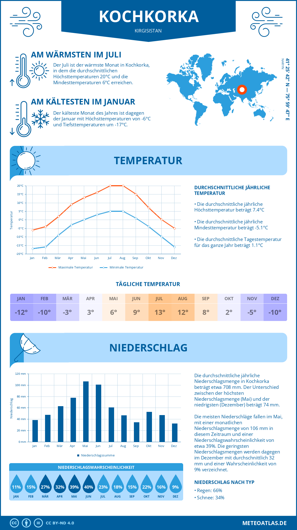 Wetter Kochkorka (Kirgisistan) - Temperatur und Niederschlag