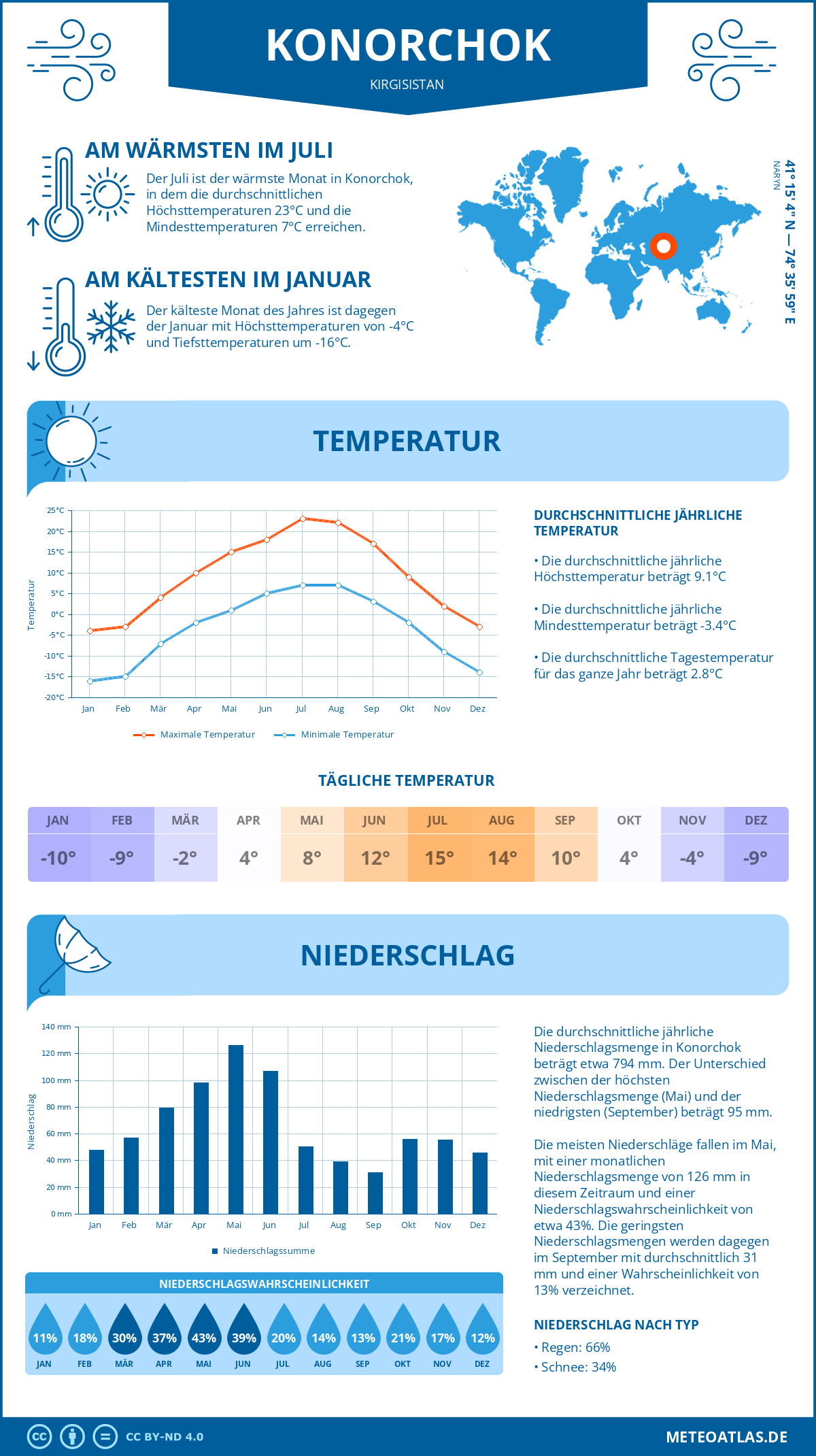 Wetter Konorchok (Kirgisistan) - Temperatur und Niederschlag