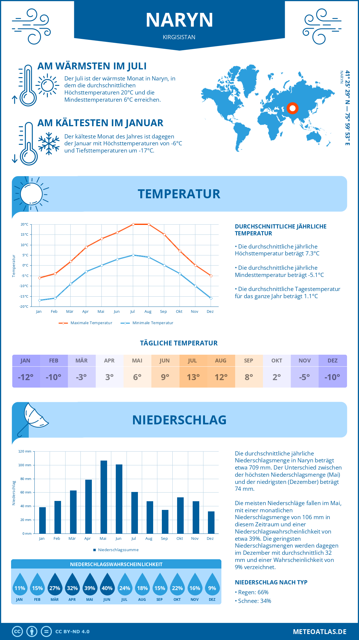 Wetter Naryn (Kirgisistan) - Temperatur und Niederschlag