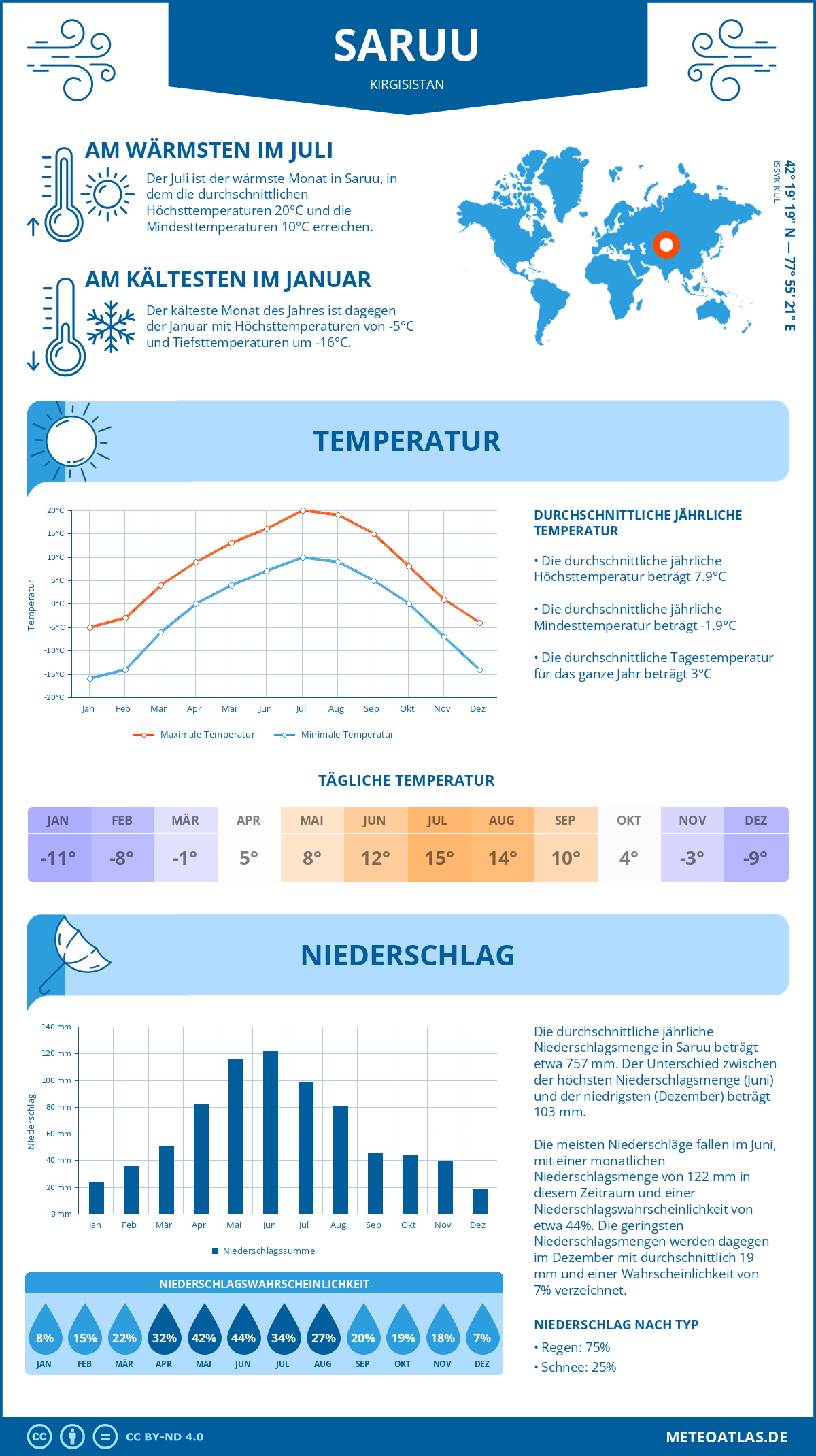 Wetter Saruu (Kirgisistan) - Temperatur und Niederschlag