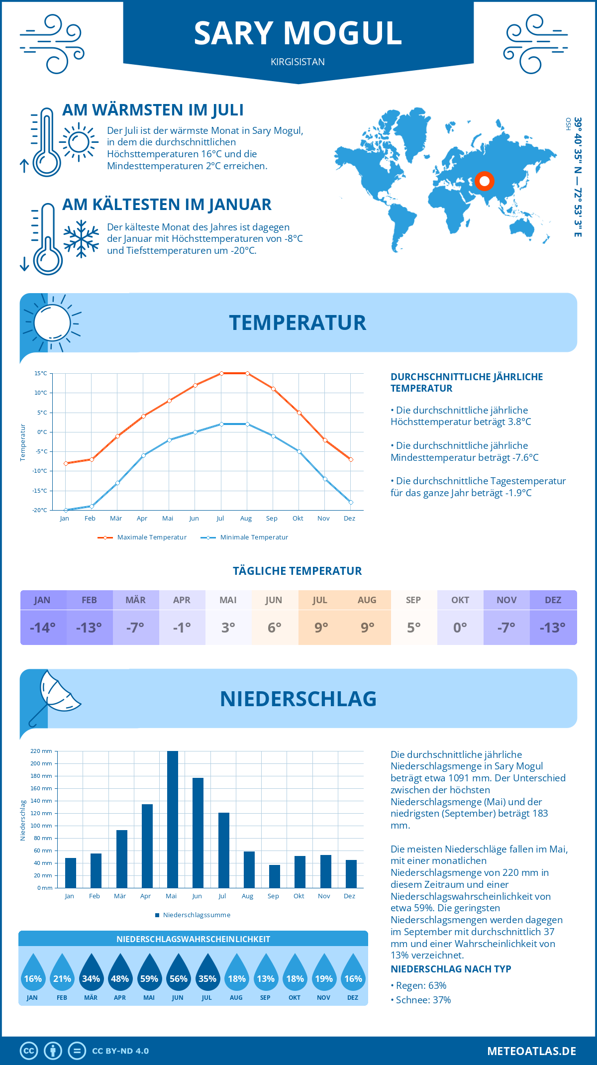 Wetter Sary Mogul (Kirgisistan) - Temperatur und Niederschlag