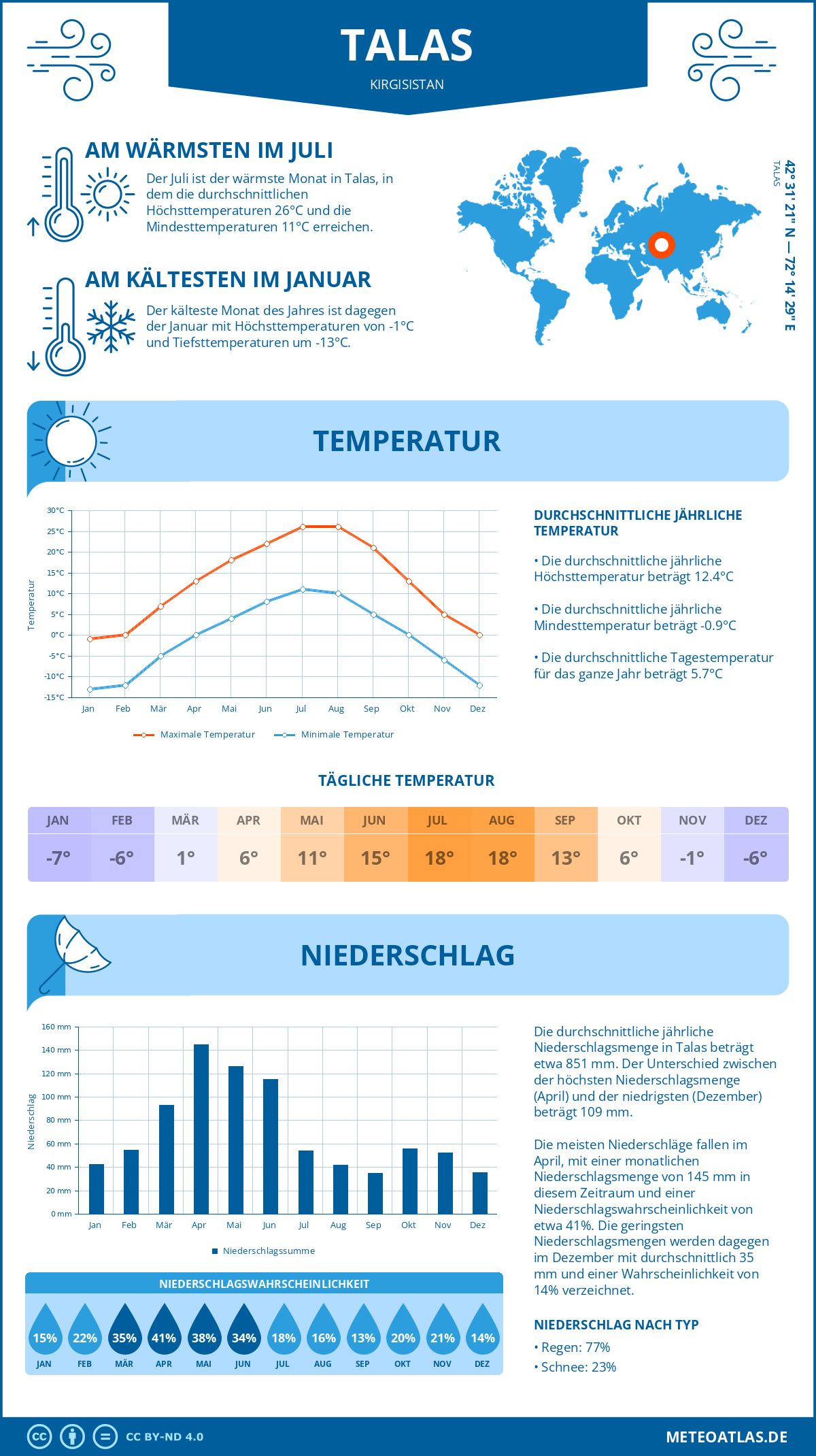 Wetter Talas (Kirgisistan) - Temperatur und Niederschlag