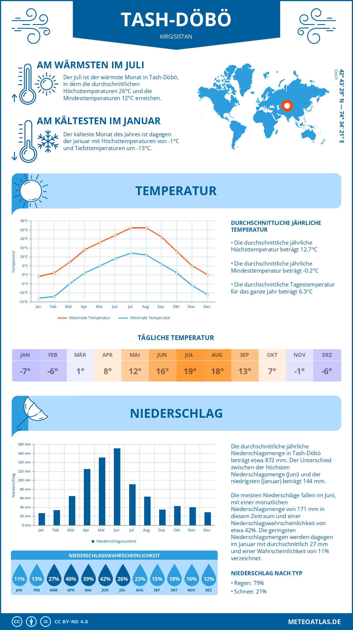 Wetter Tash-Döbö (Kirgisistan) - Temperatur und Niederschlag