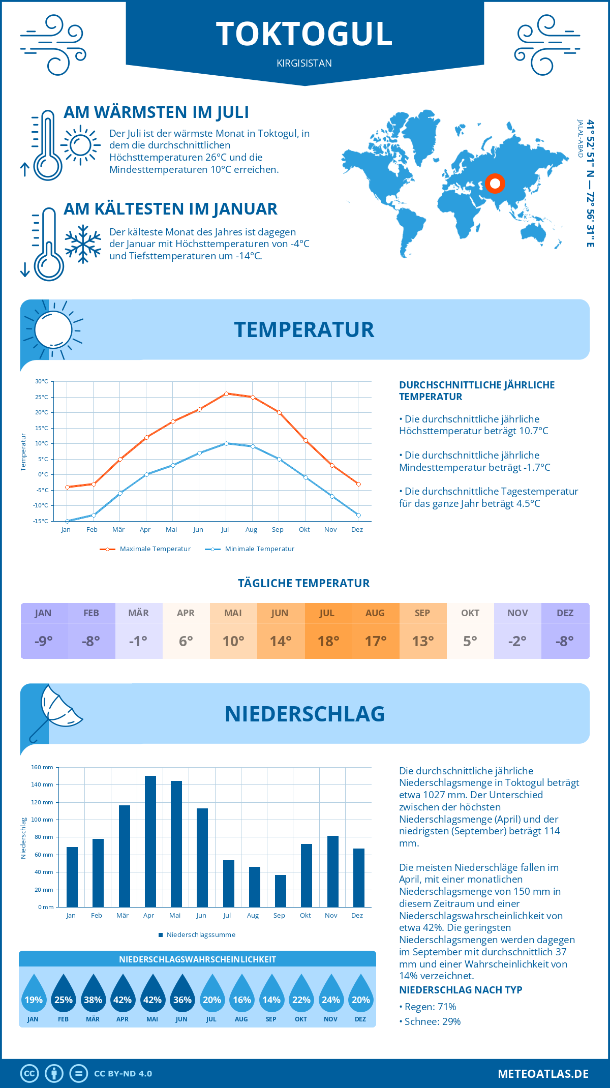 Wetter Toktogul (Kirgisistan) - Temperatur und Niederschlag