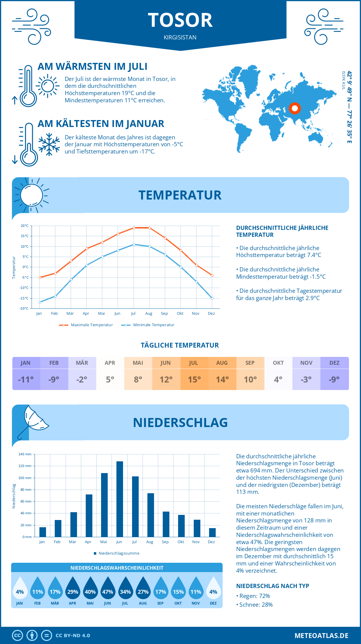 Wetter Tosor (Kirgisistan) - Temperatur und Niederschlag