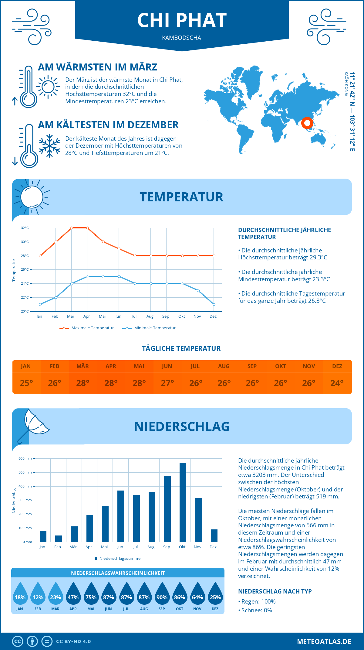 Wetter Chi Phat (Kambodscha) - Temperatur und Niederschlag