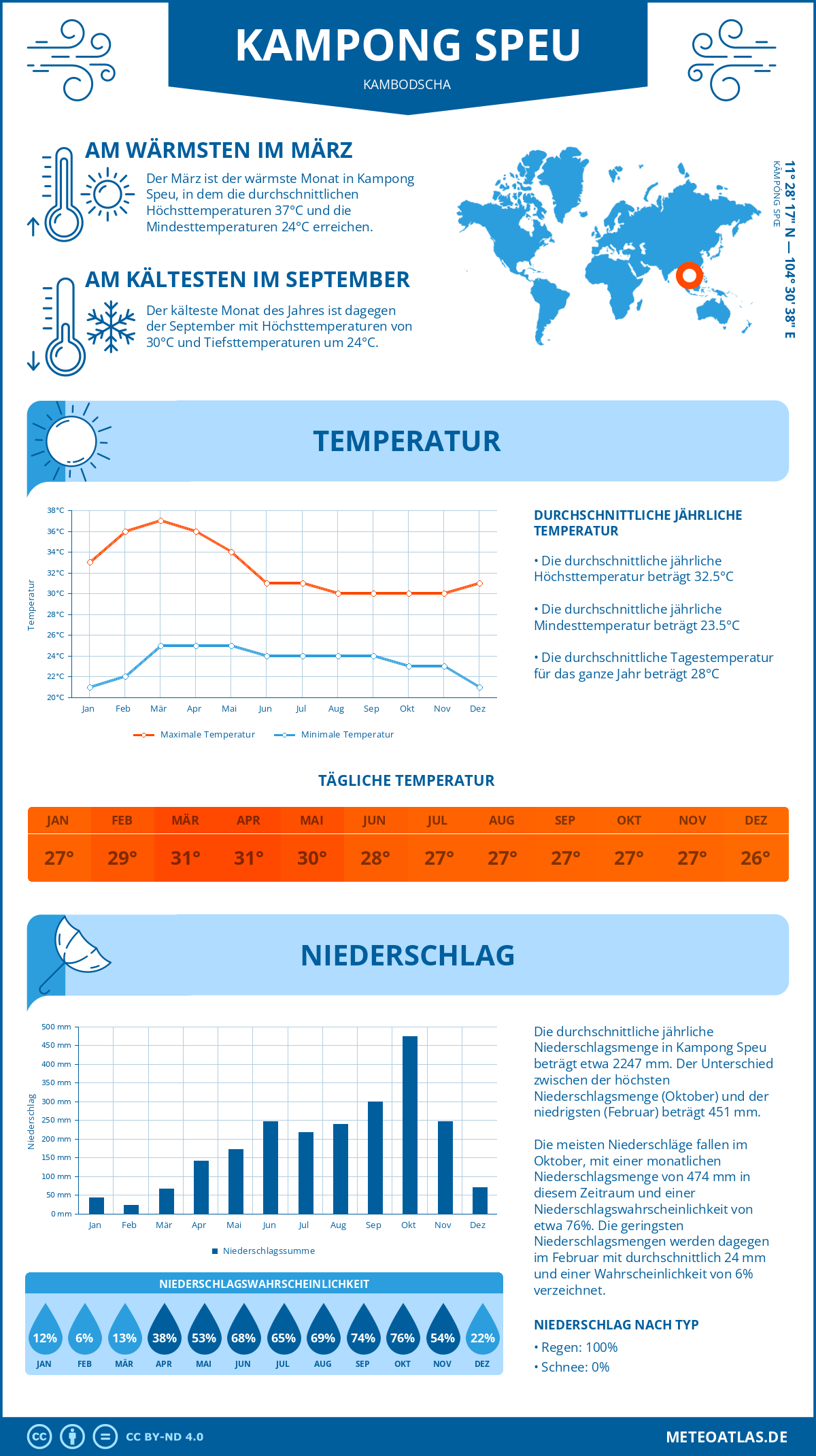 Wetter Kampong Speu (Kambodscha) - Temperatur und Niederschlag