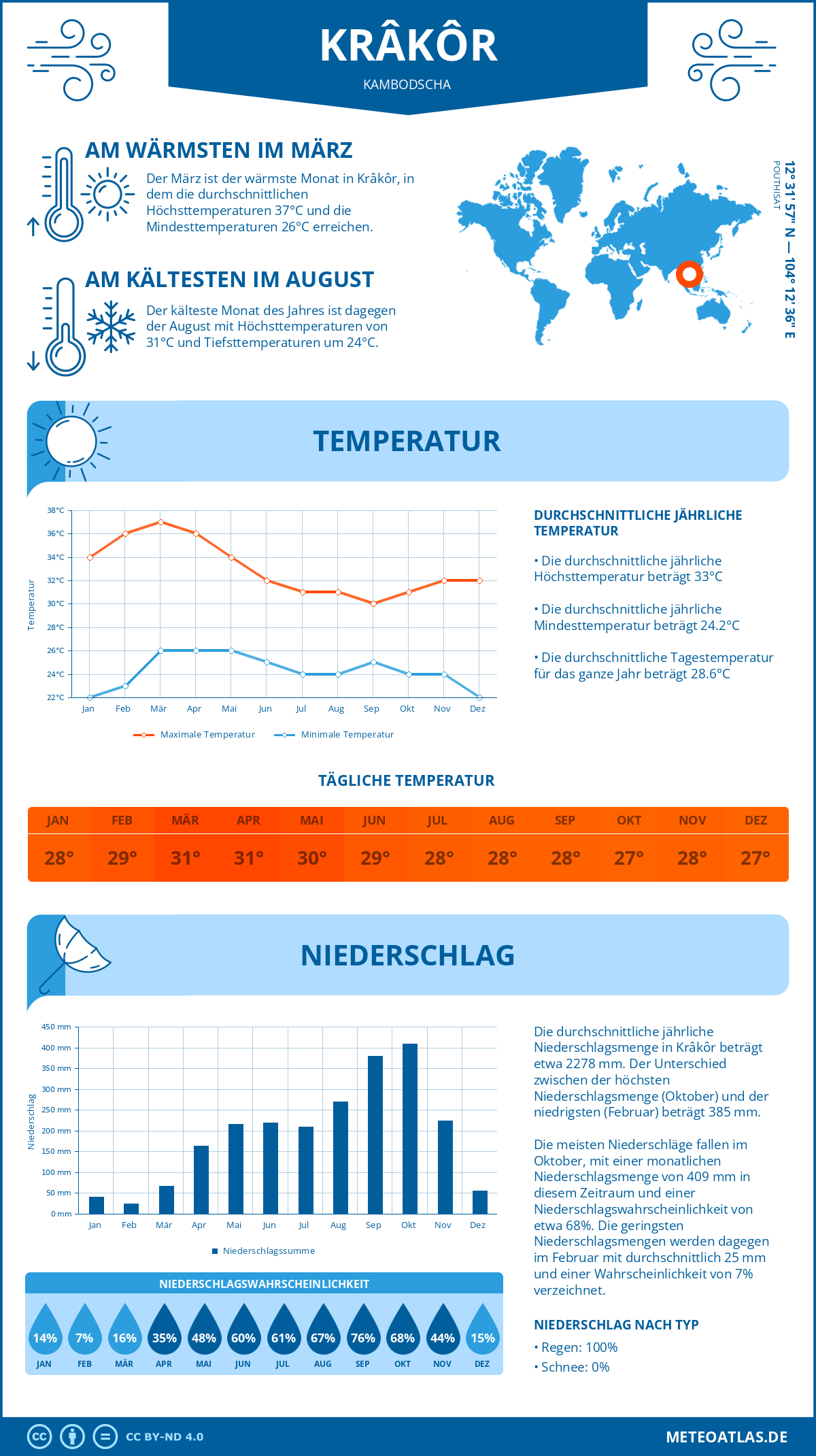 Wetter Krâkôr (Kambodscha) - Temperatur und Niederschlag