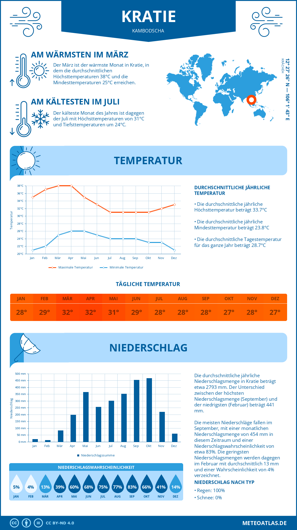 Wetter Kratie (Kambodscha) - Temperatur und Niederschlag