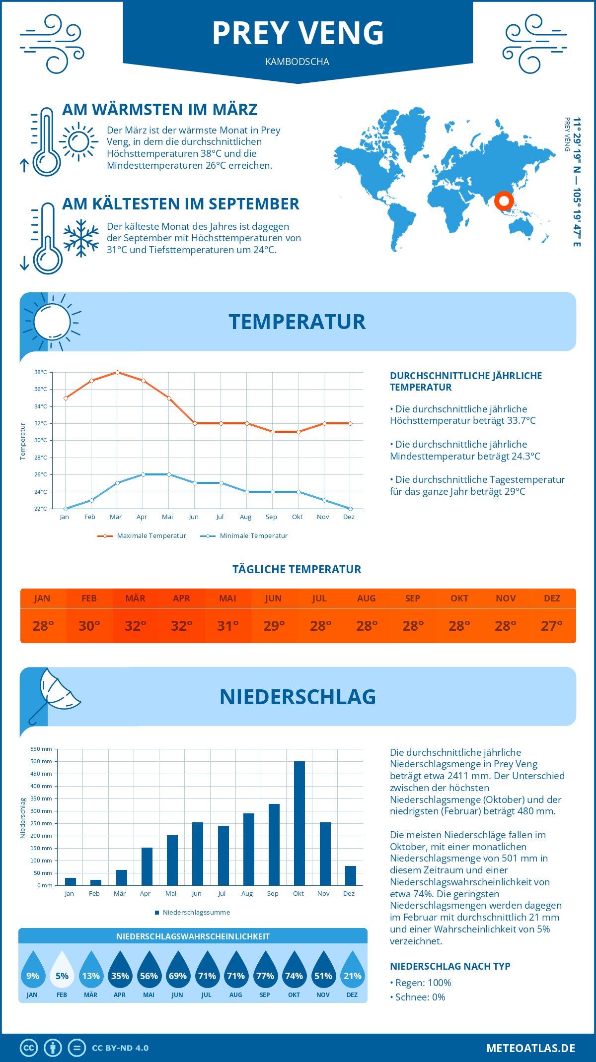 Wetter Prey Veng (Kambodscha) - Temperatur und Niederschlag