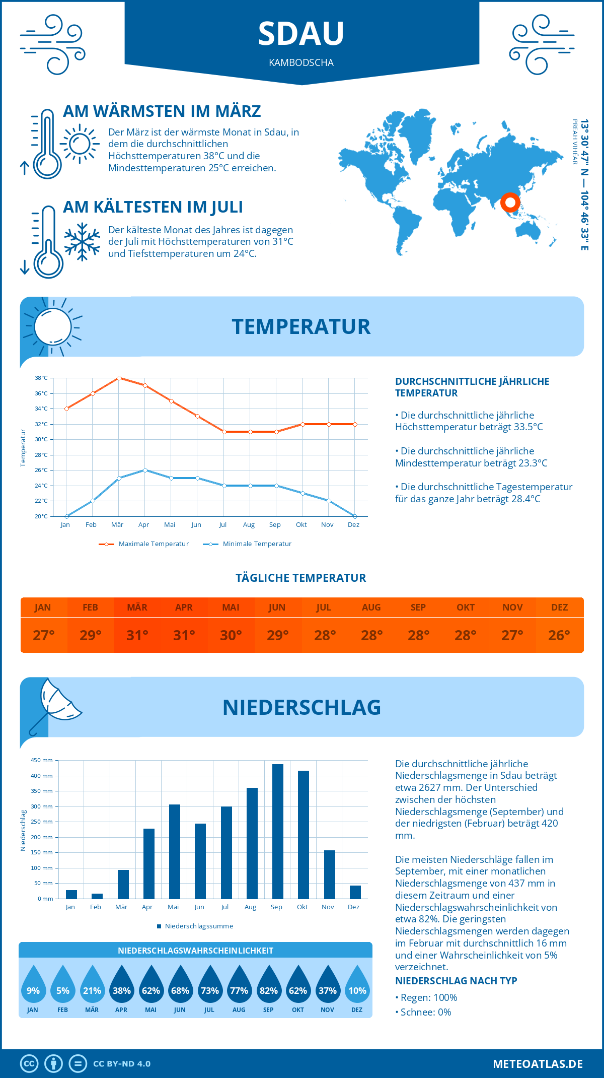 Wetter Sdau (Kambodscha) - Temperatur und Niederschlag