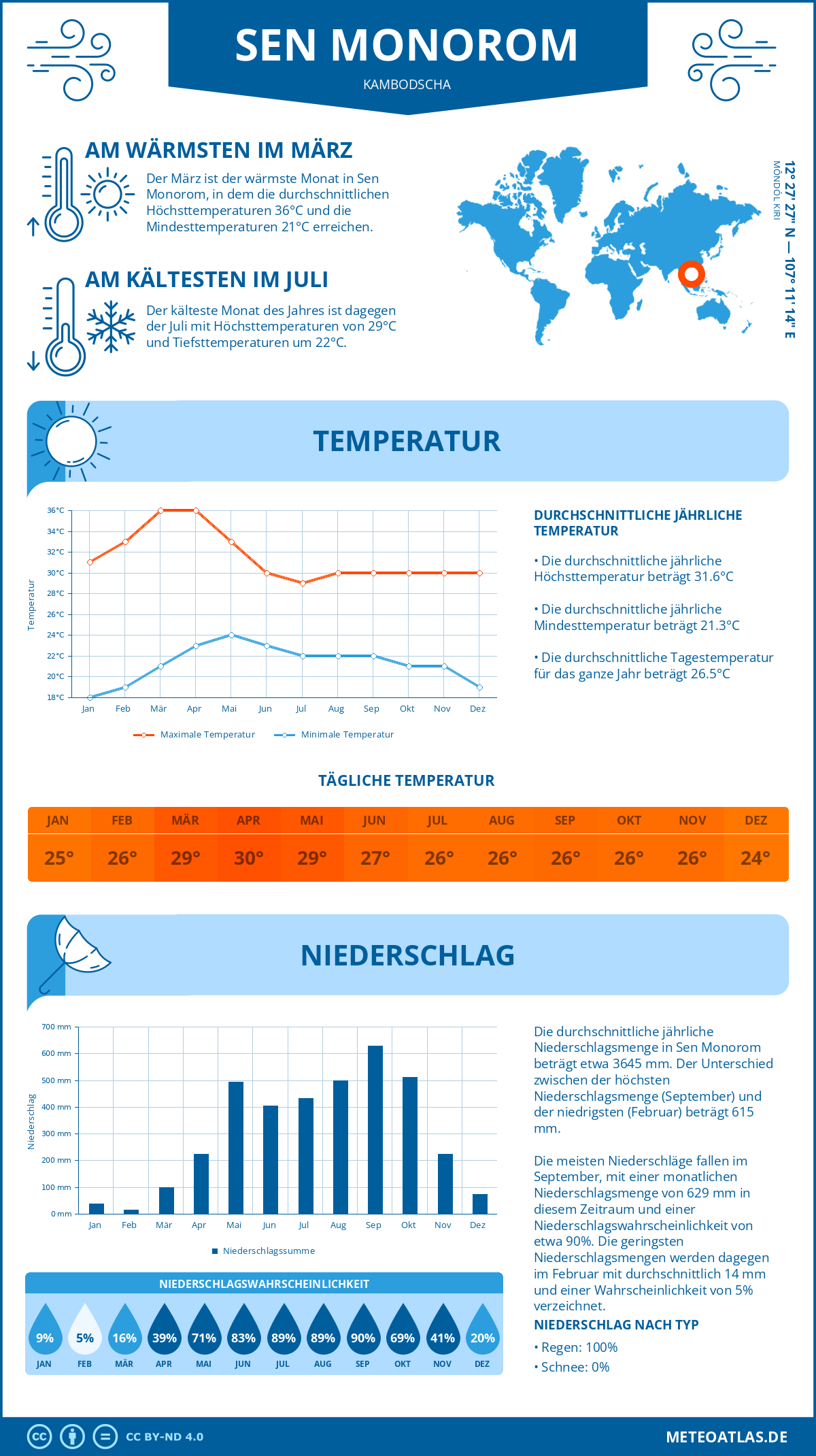 Wetter Sen Monorom (Kambodscha) - Temperatur und Niederschlag