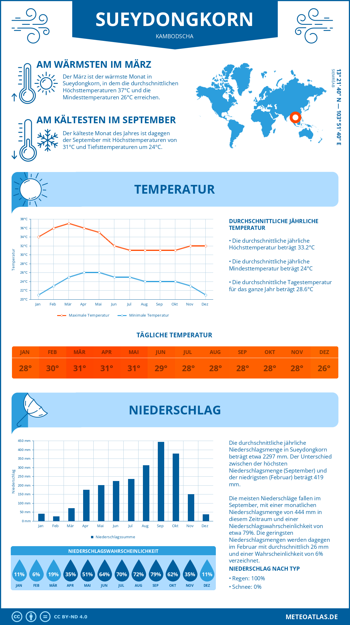 Wetter Sueydongkorn (Kambodscha) - Temperatur und Niederschlag